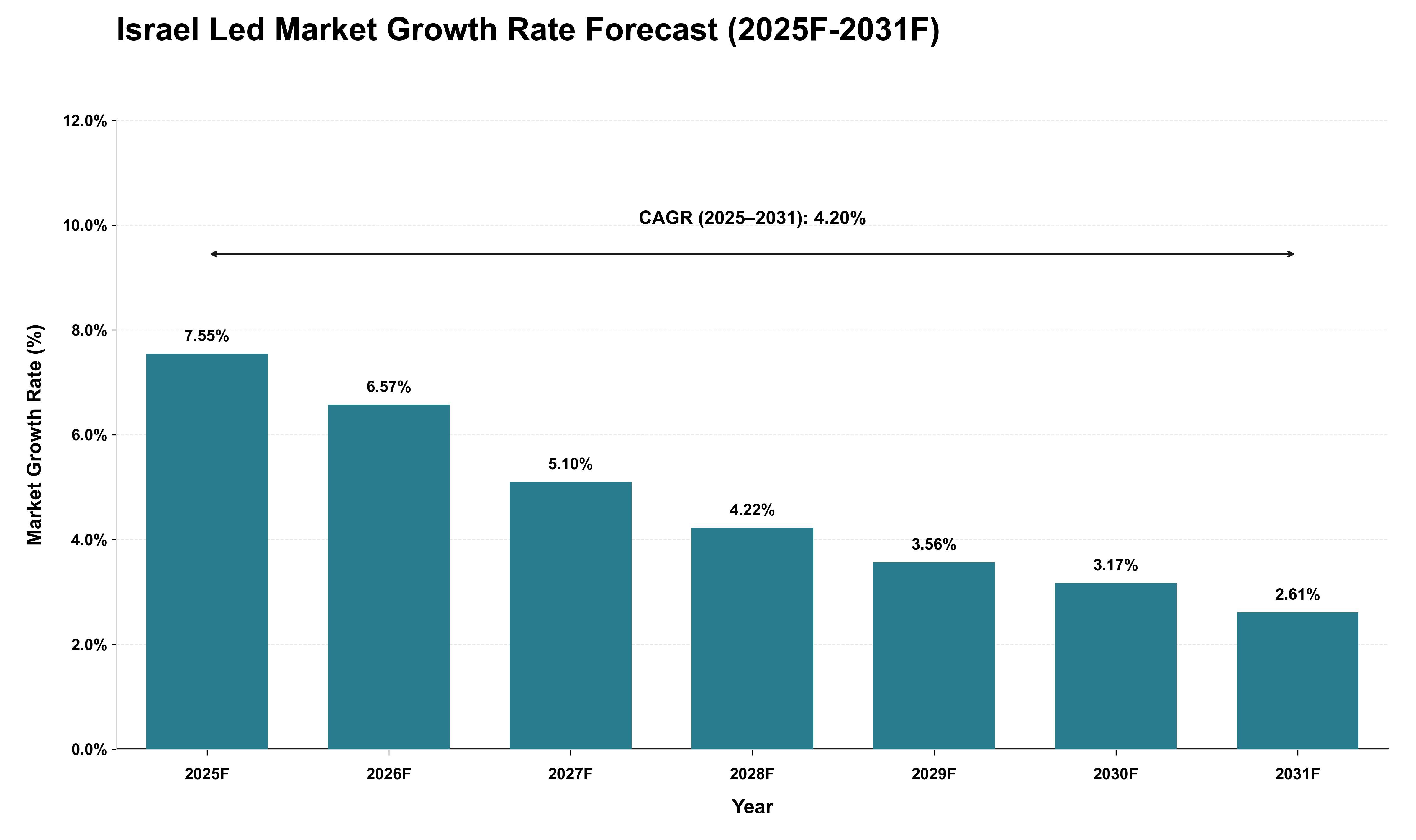 Israel Led Market Growth Rate Analysis (2025 - 2031)