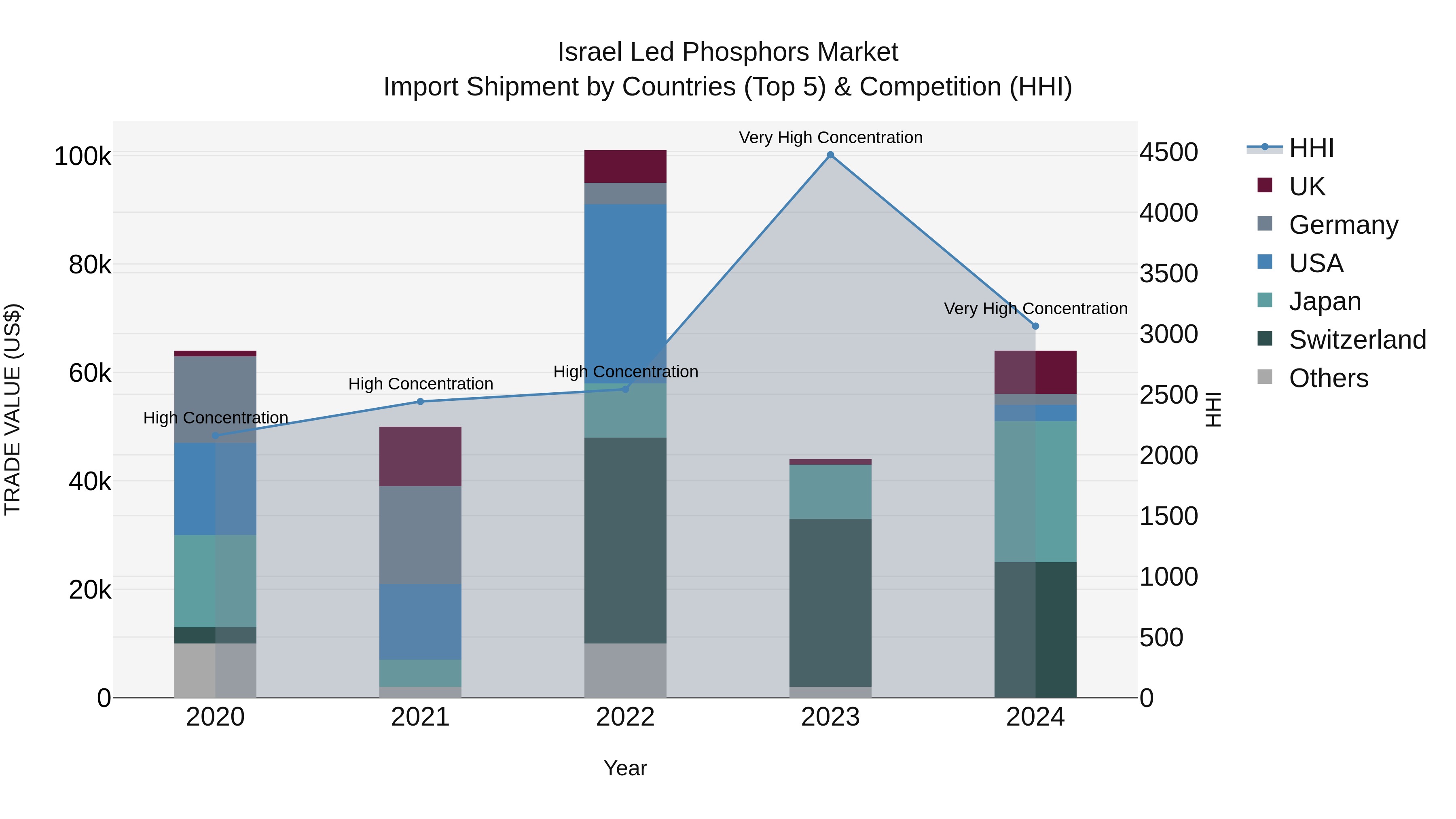 Israel Led Phosphors Market Top 5 Importing Countries and Market Competition (HHI) Analysis