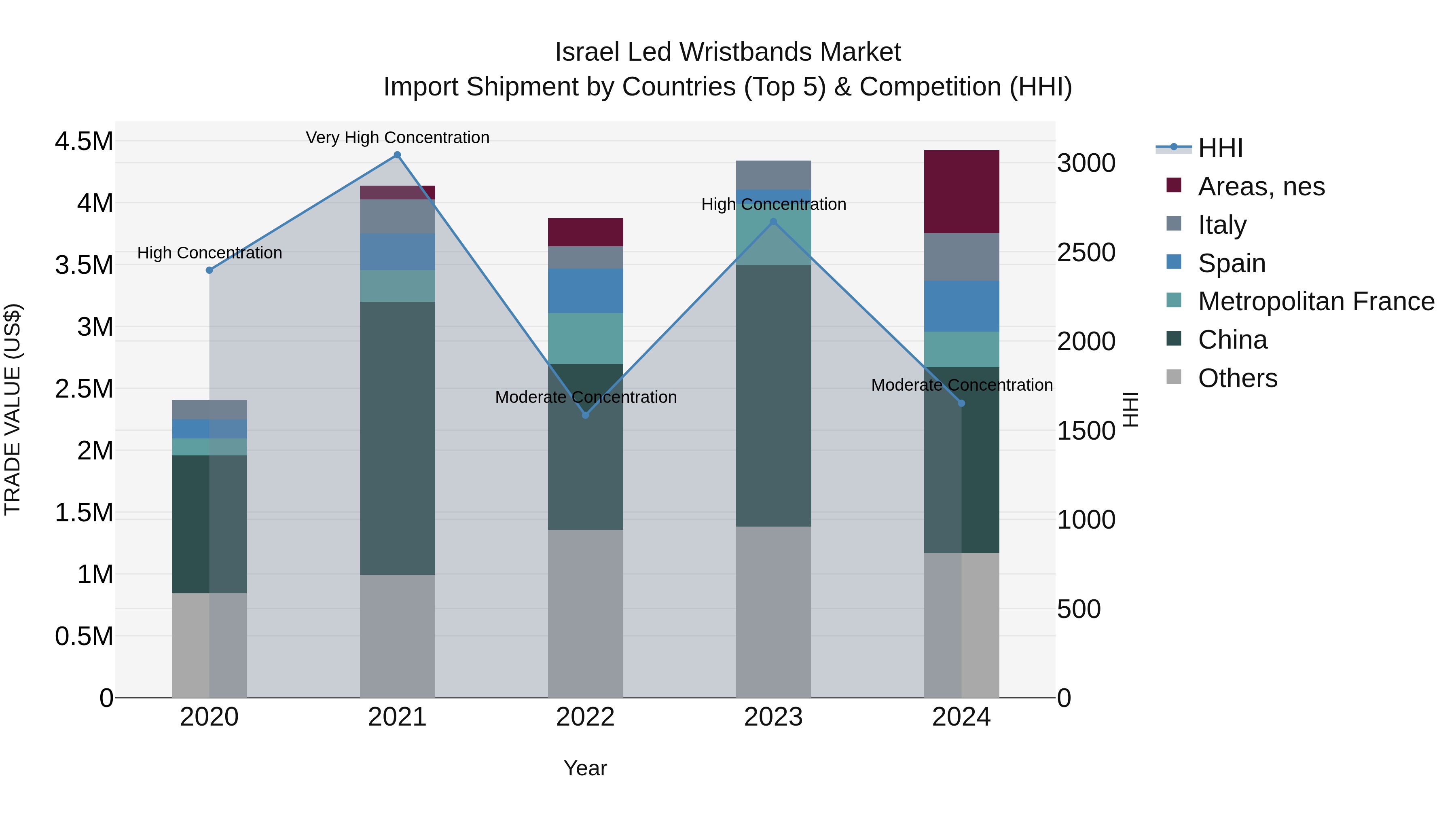 Israel Led Wristbands Market Top 5 Importing Countries and Market Competition (HHI) Analysis