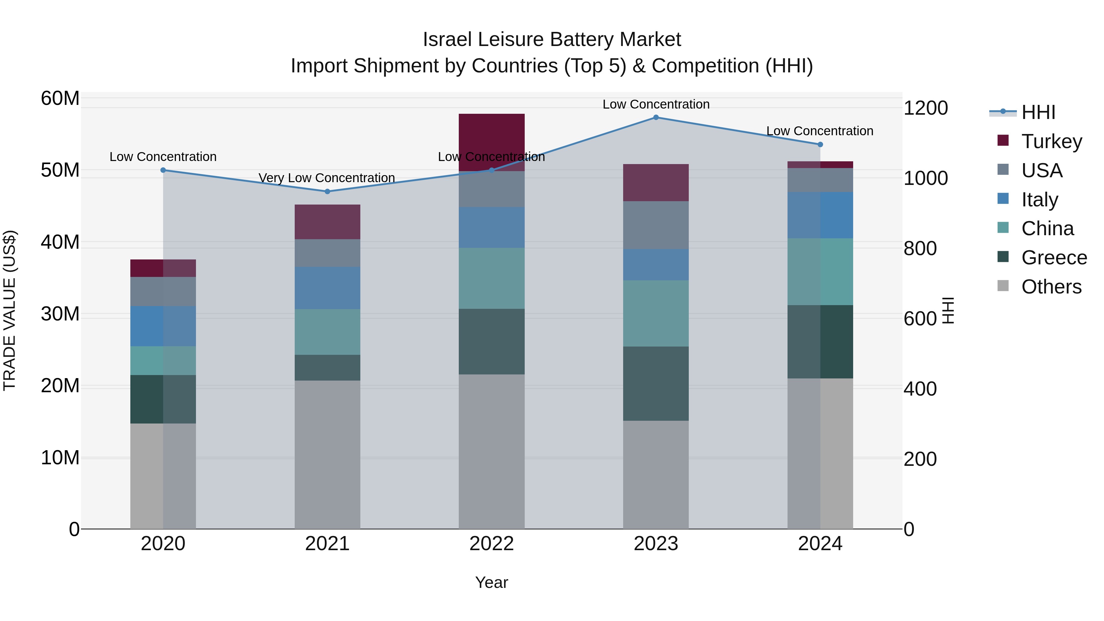 Israel Leisure Battery Market Top 5 Importing Countries and Market Competition (HHI) Analysis