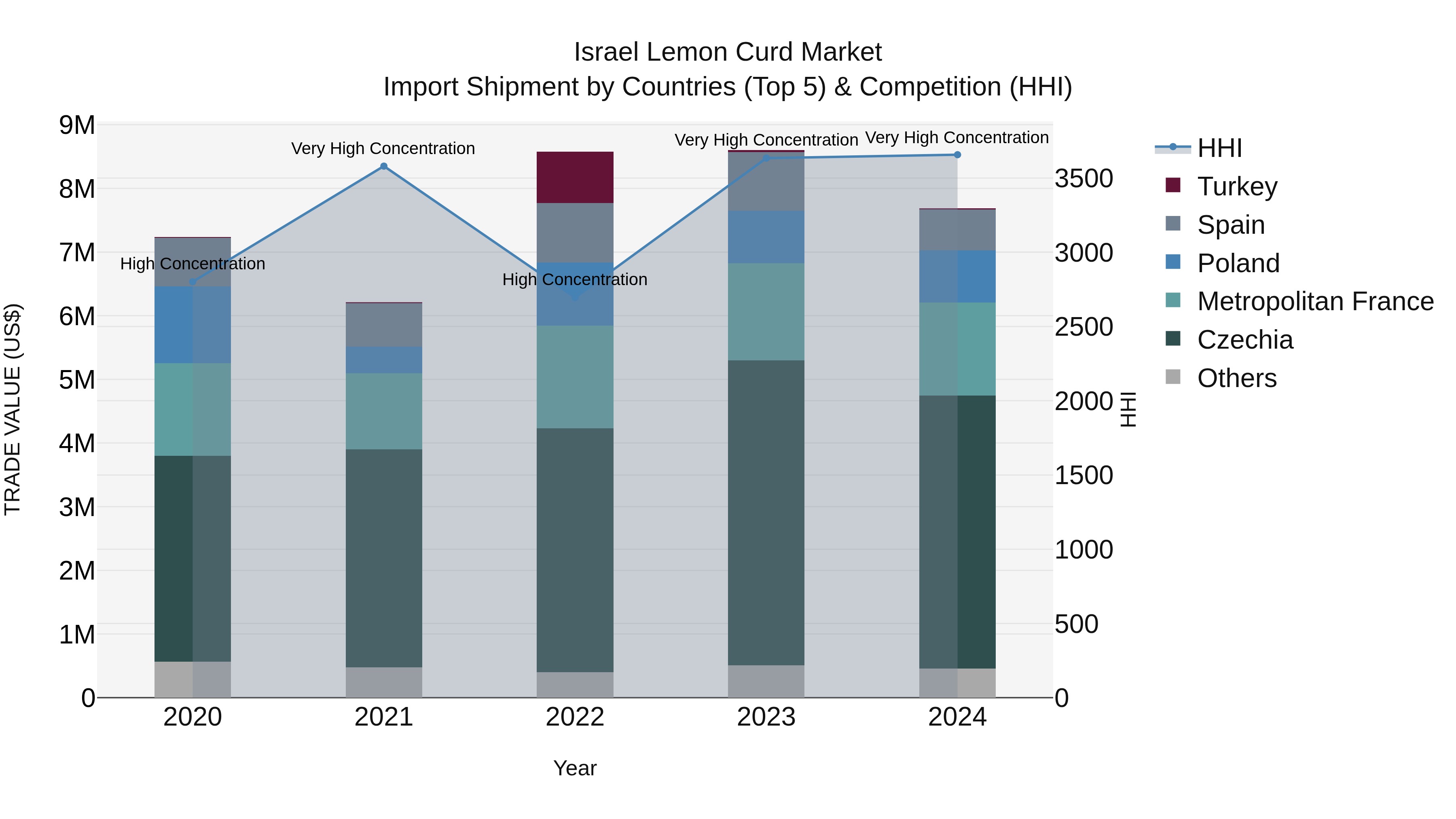 Israel Lemon Curd Market Top 5 Importing Countries and Market Competition (HHI) Analysis