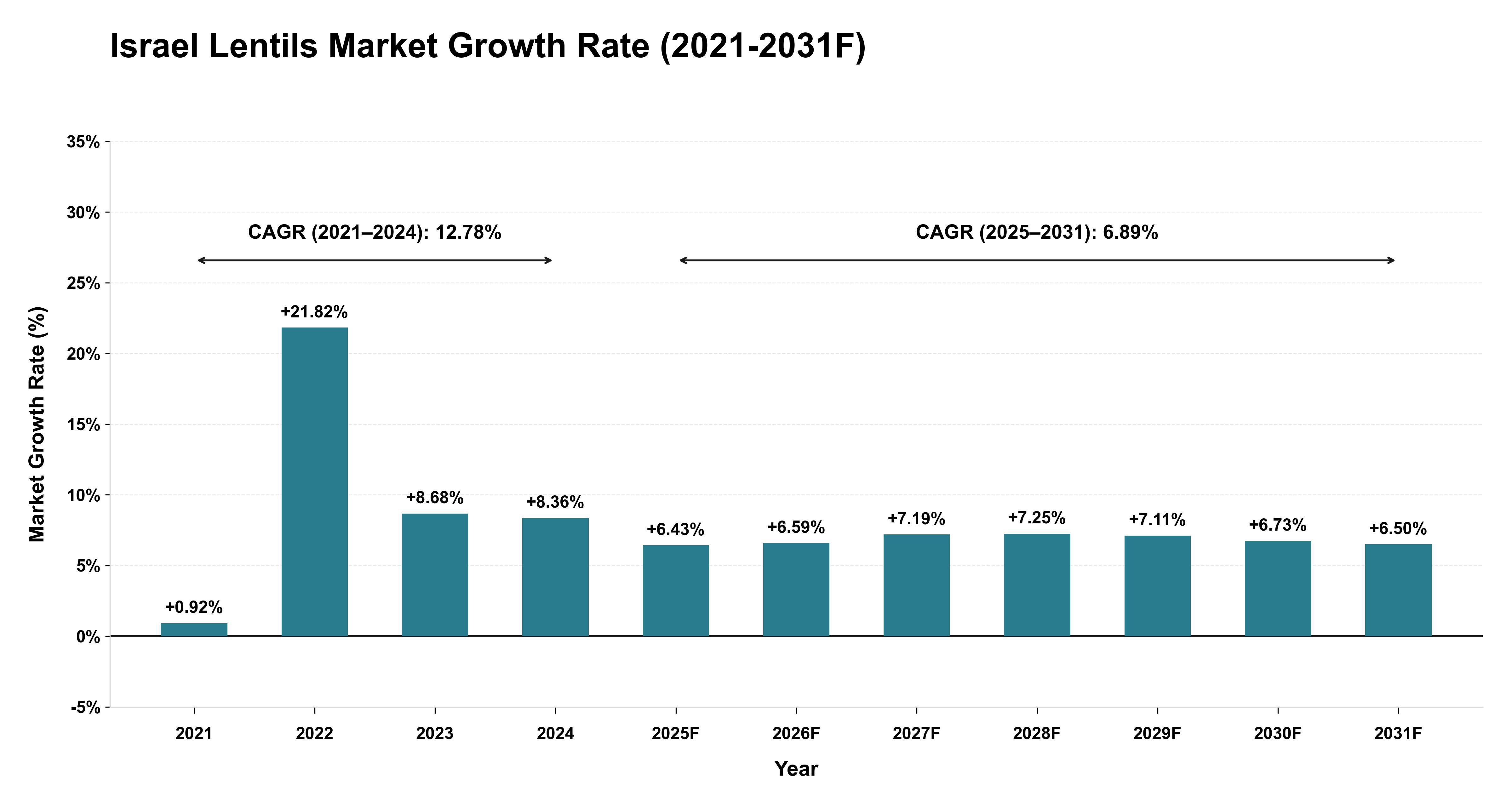 Israel Lentils Market Year-wise Growth Rate (2021-2031F)