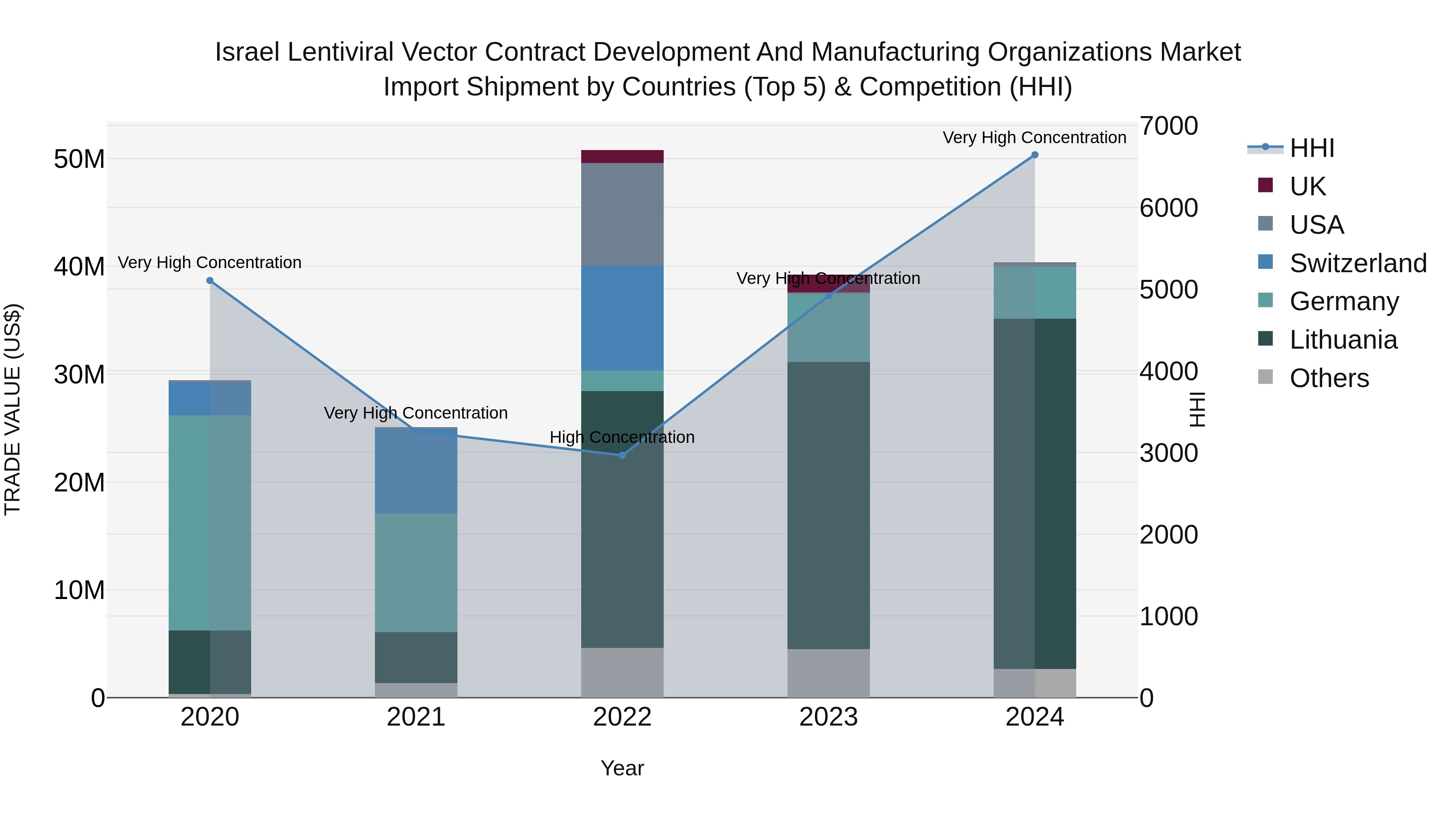 Israel Lentiviral Vector Contract Development and Manufacturing Organizations Market Top 5 Importing Countries and Market Competition (HHI) Analysis