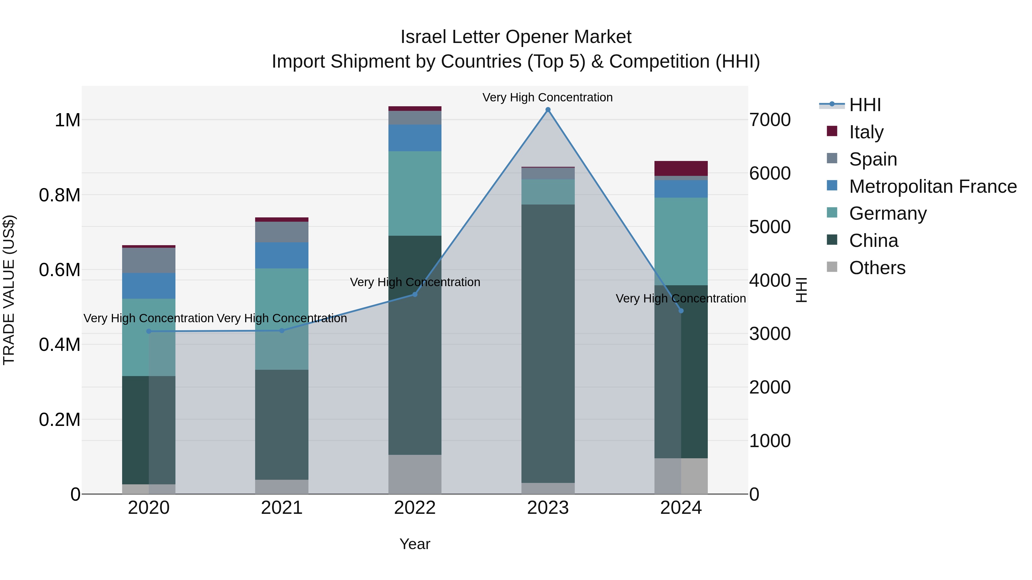 Israel Letter Opener Market Top 5 Importing Countries and Market Competition (HHI) Analysis
