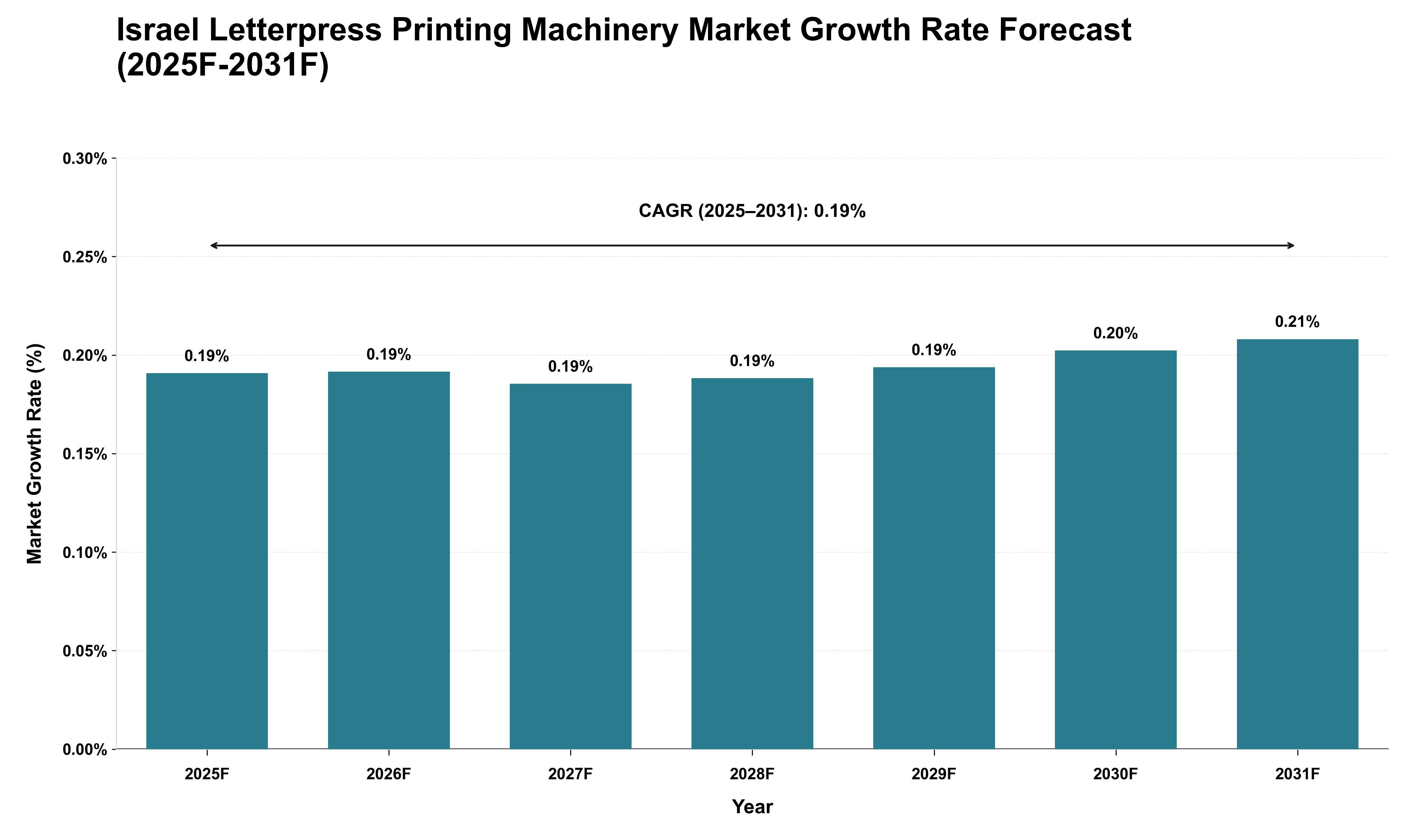 Israel Letterpress Printing Machinery Market Growth Rate Analysis (2025 - 2031)