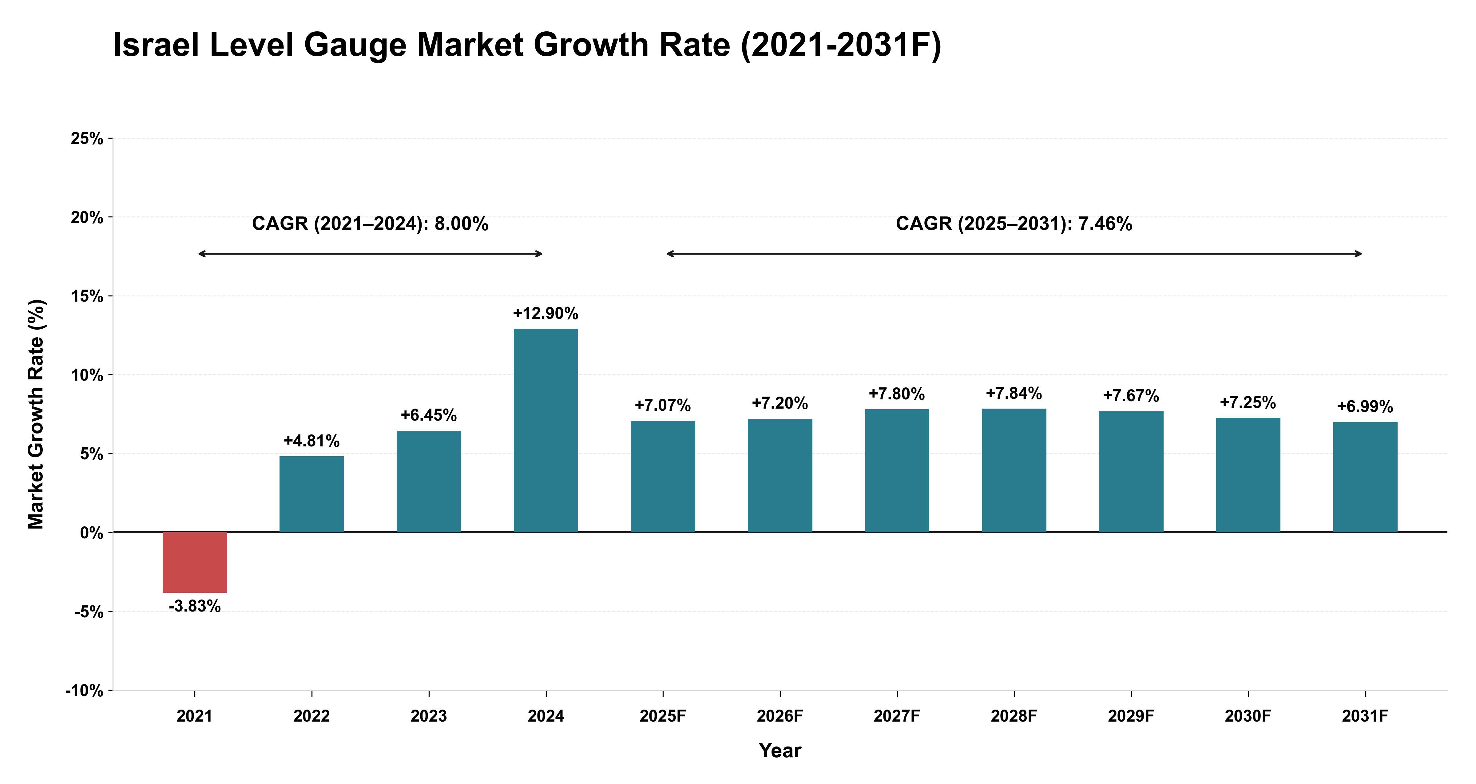 Israel Level Gauge Market Year-wise Growth Rate (2021-2031F)