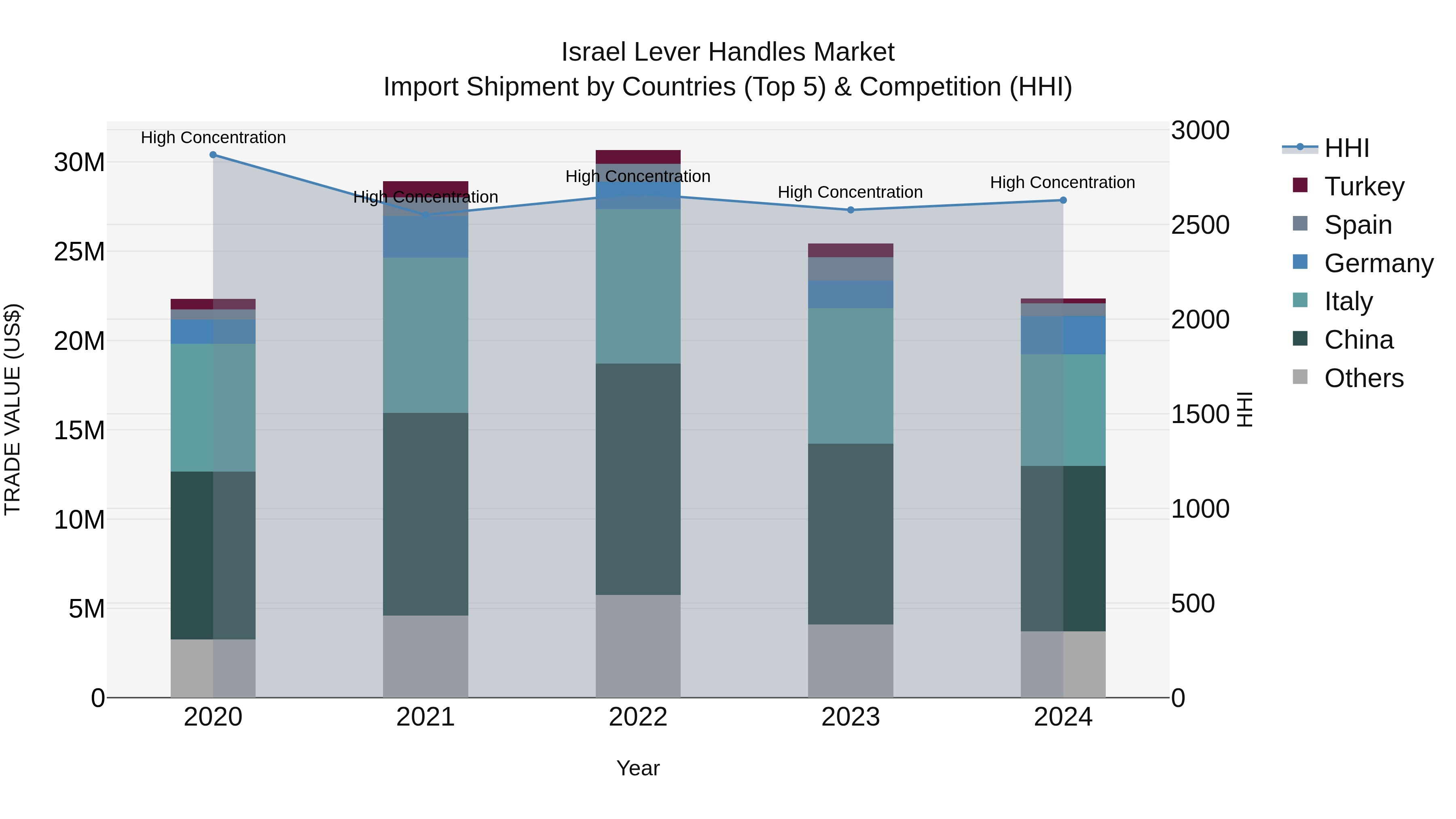 Israel Lever Handles Market Top 5 Importing Countries and Market Competition (HHI) Analysis