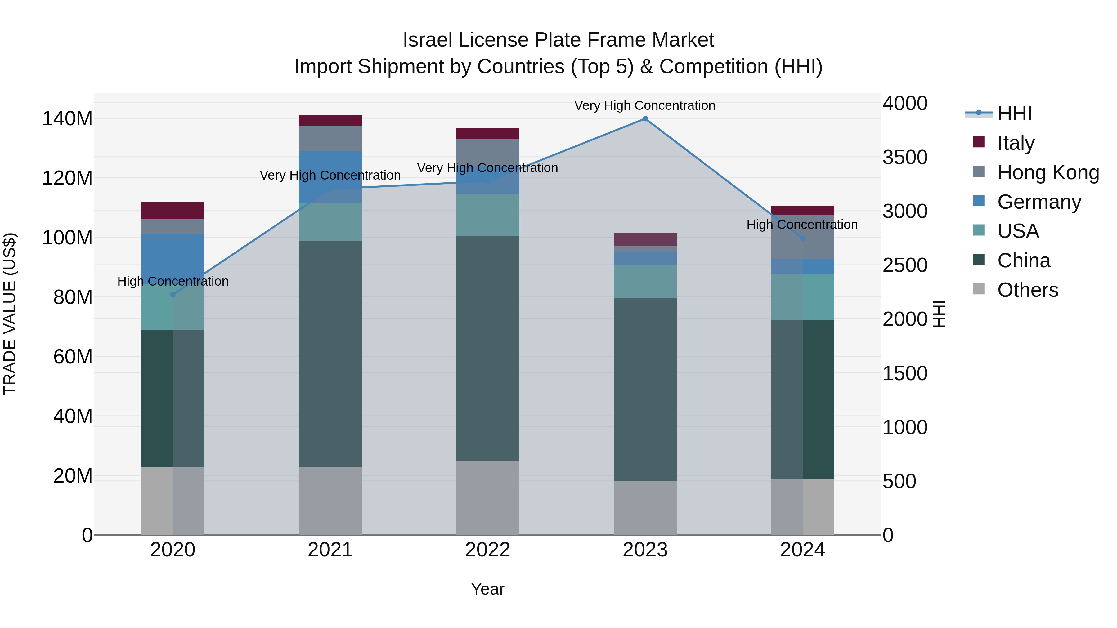 Israel License Plate Frame Market Top 5 Importing Countries and Market Competition (HHI) Analysis