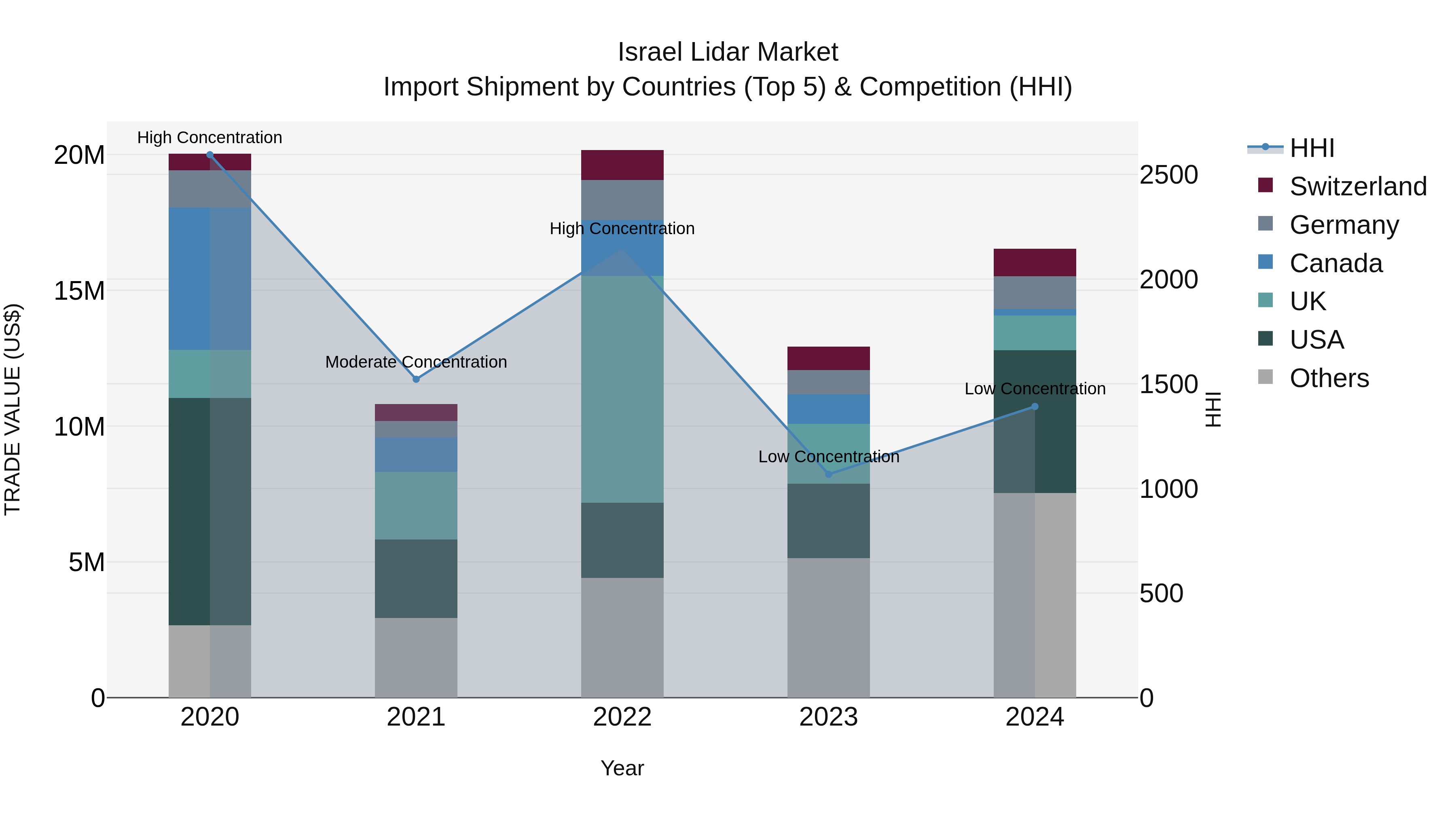 Israel Lidar Market Top 5 Importing Countries and Market Competition (HHI) Analysis