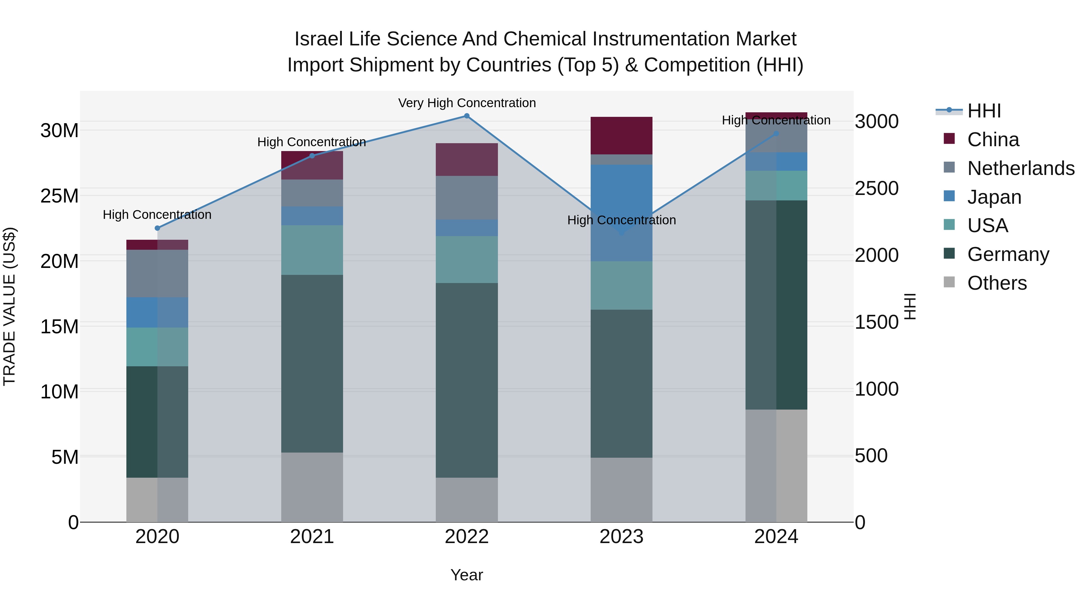 Israel Life Science and Chemical Instrumentation Market Top 5 Importing Countries and Market Competition (HHI) Analysis