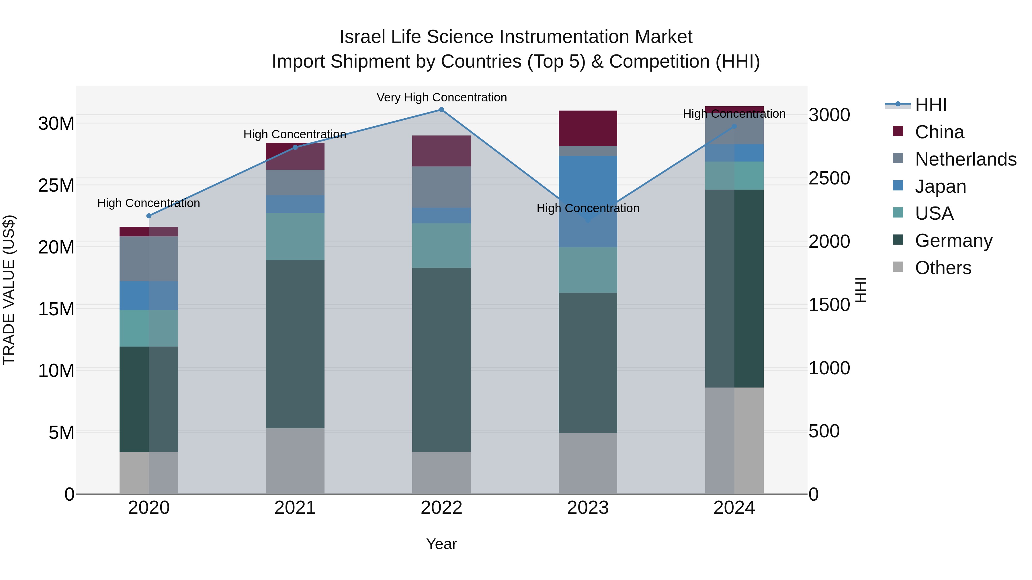 Israel Life Science Instrumentation Market Top 5 Importing Countries and Market Competition (HHI) Analysis