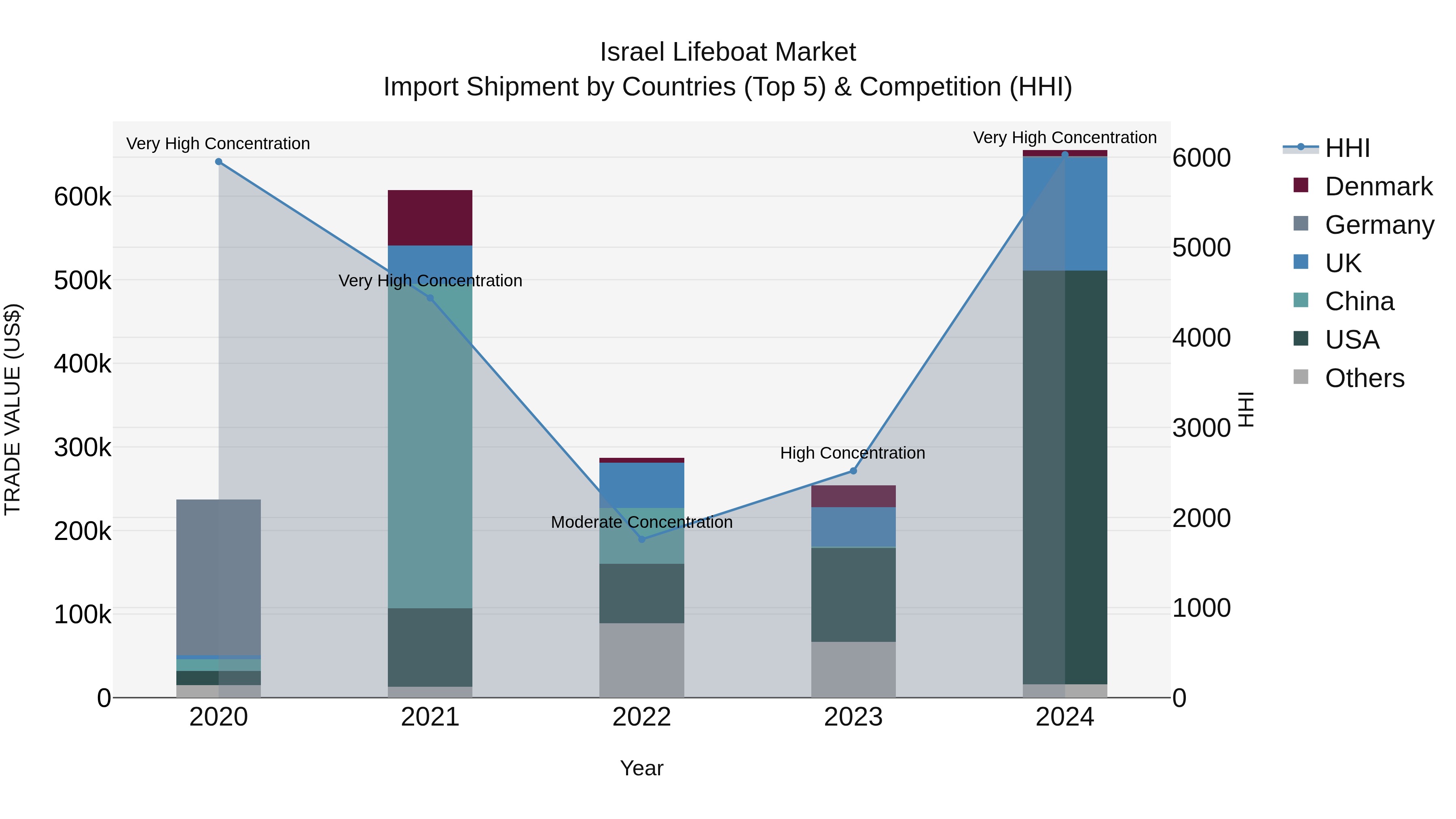 Israel Lifeboat Market Top 5 Importing Countries and Market Competition (HHI) Analysis