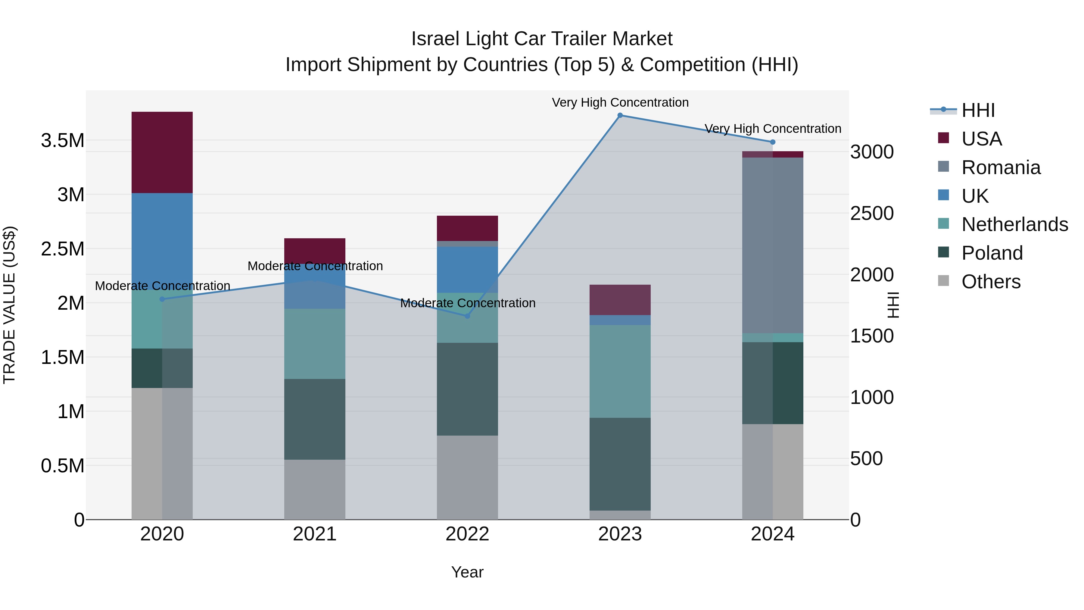 Israel Light Car Trailer Market Top 5 Importing Countries and Market Competition (HHI) Analysis