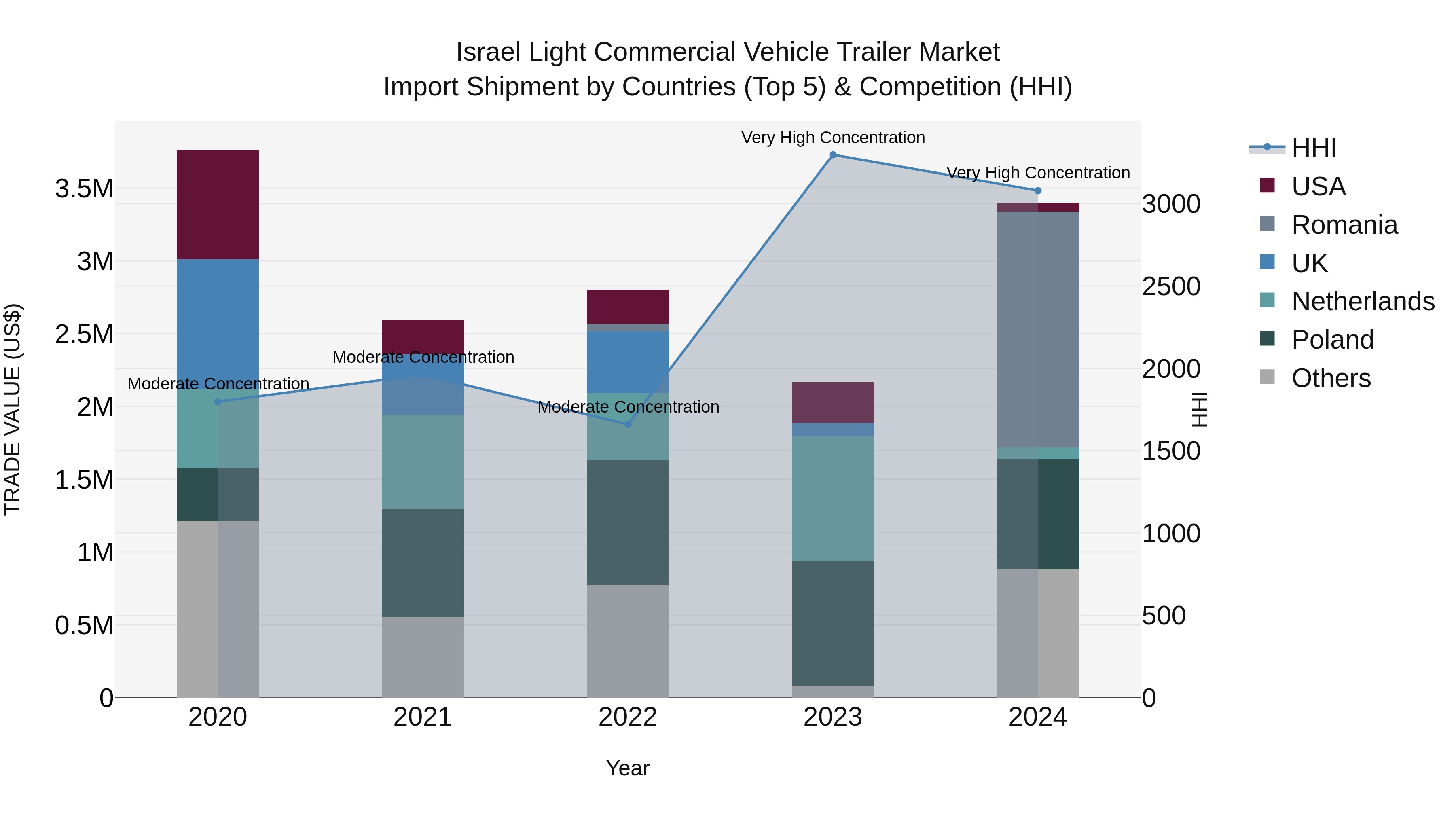 Israel Light Commercial Vehicle Trailer Market Top 5 Importing Countries and Market Competition (HHI) Analysis