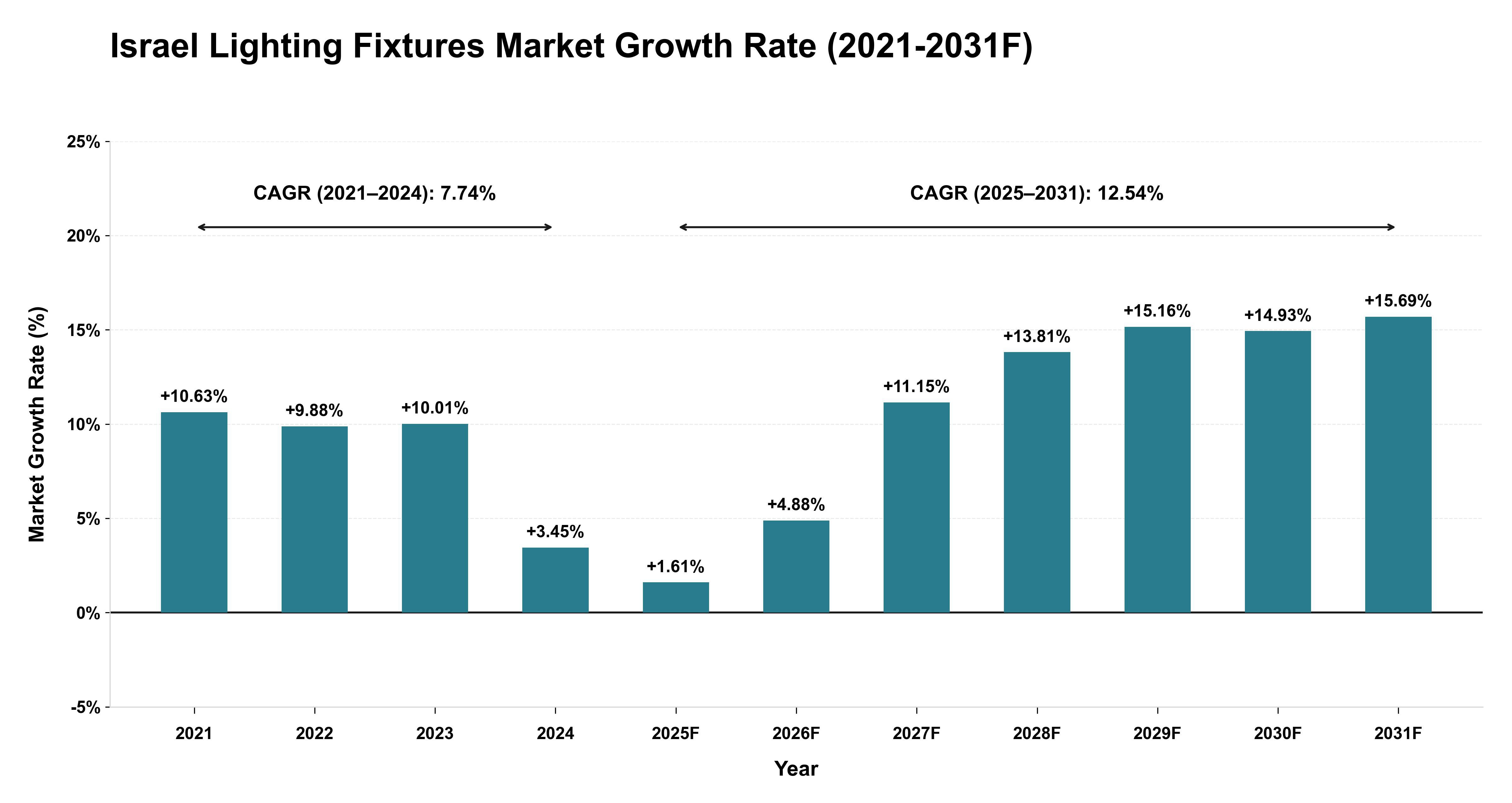 Israel Lighting Fixtures Market Year-wise Growth Rate (2021-2031F)