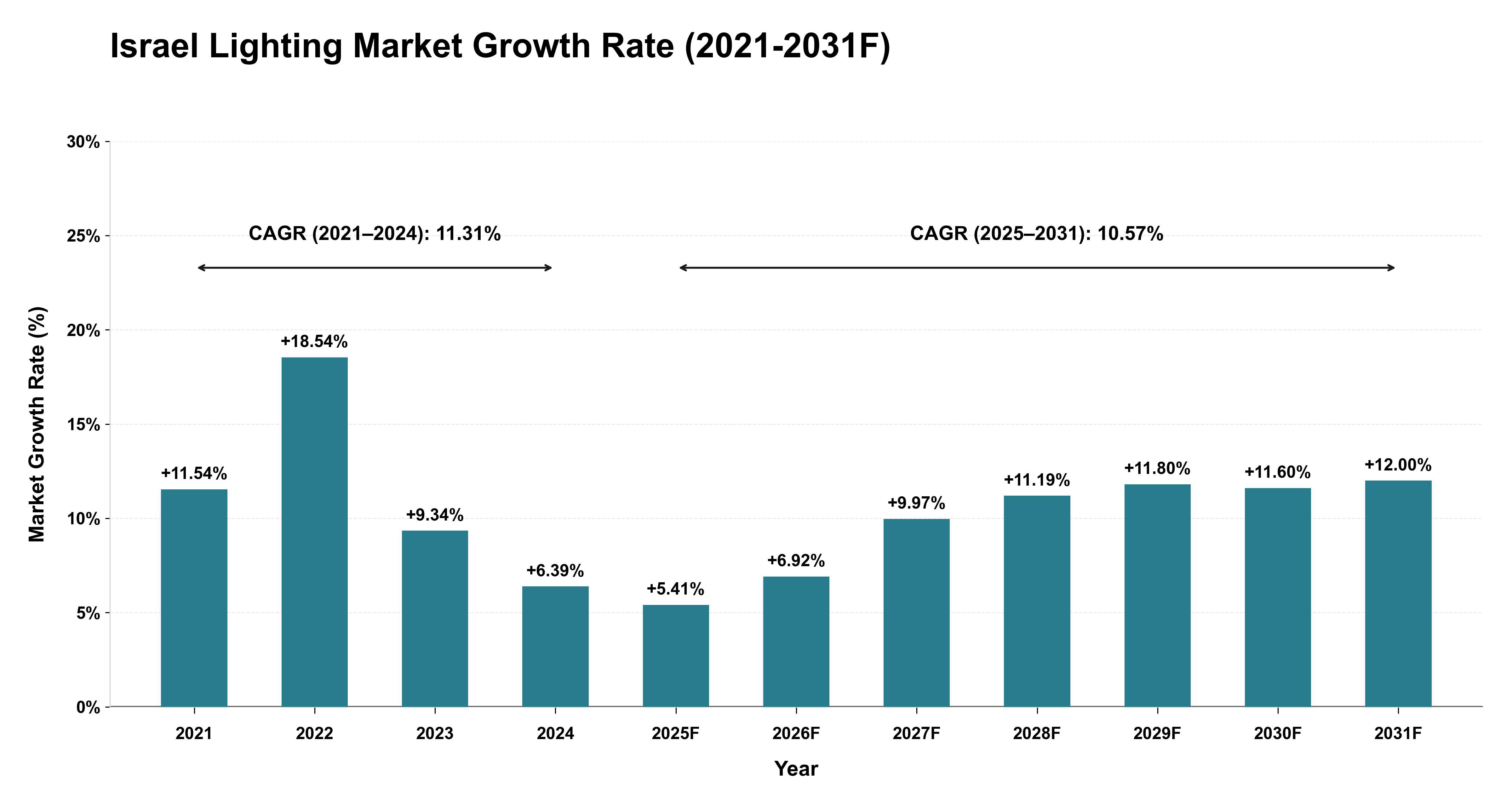 Israel Lighting Market Year-wise Growth Rate (2021-2031F)