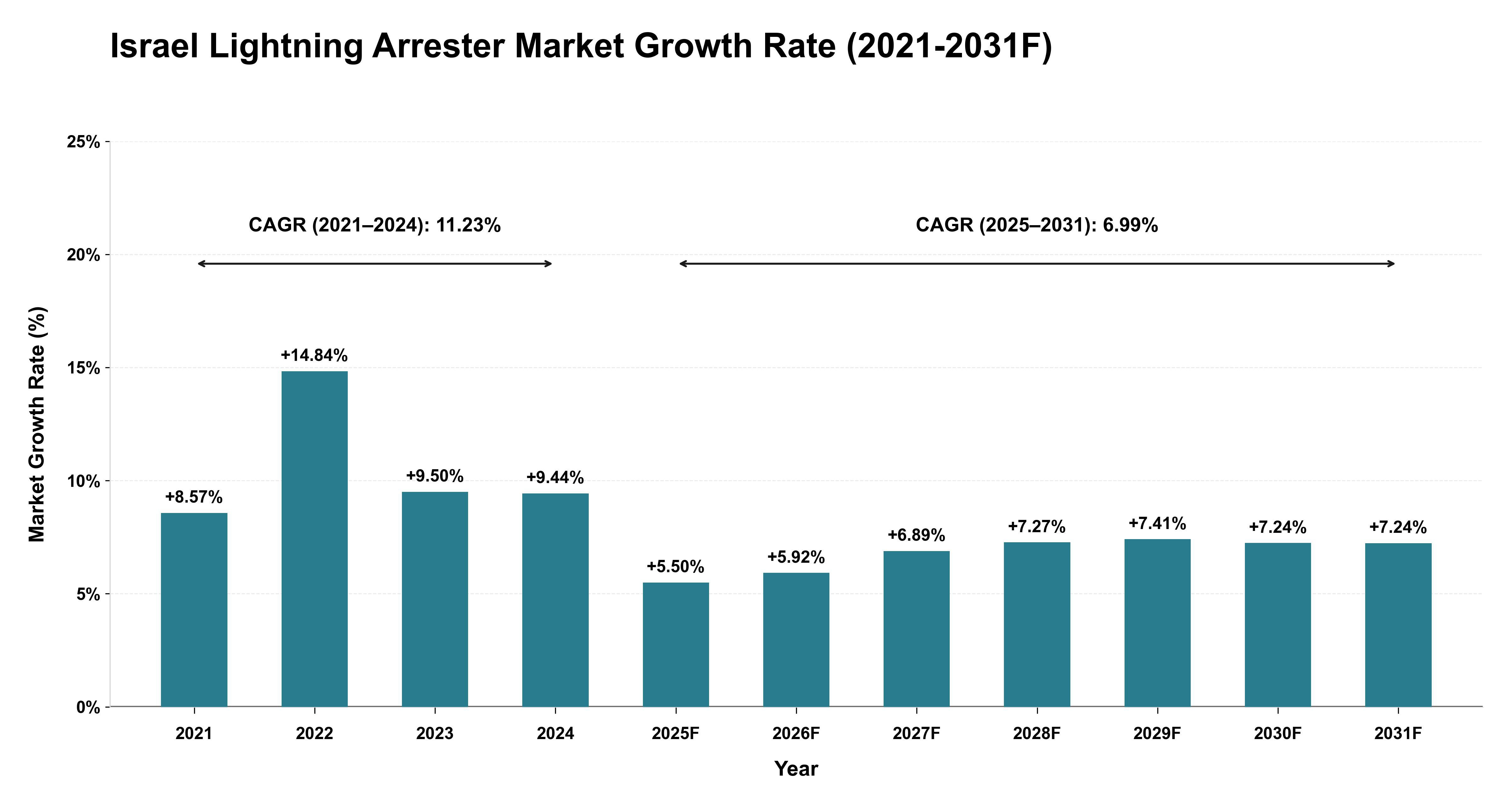 Israel Lightning Arrester Market Year-wise Growth Rate (2021-2031F)
