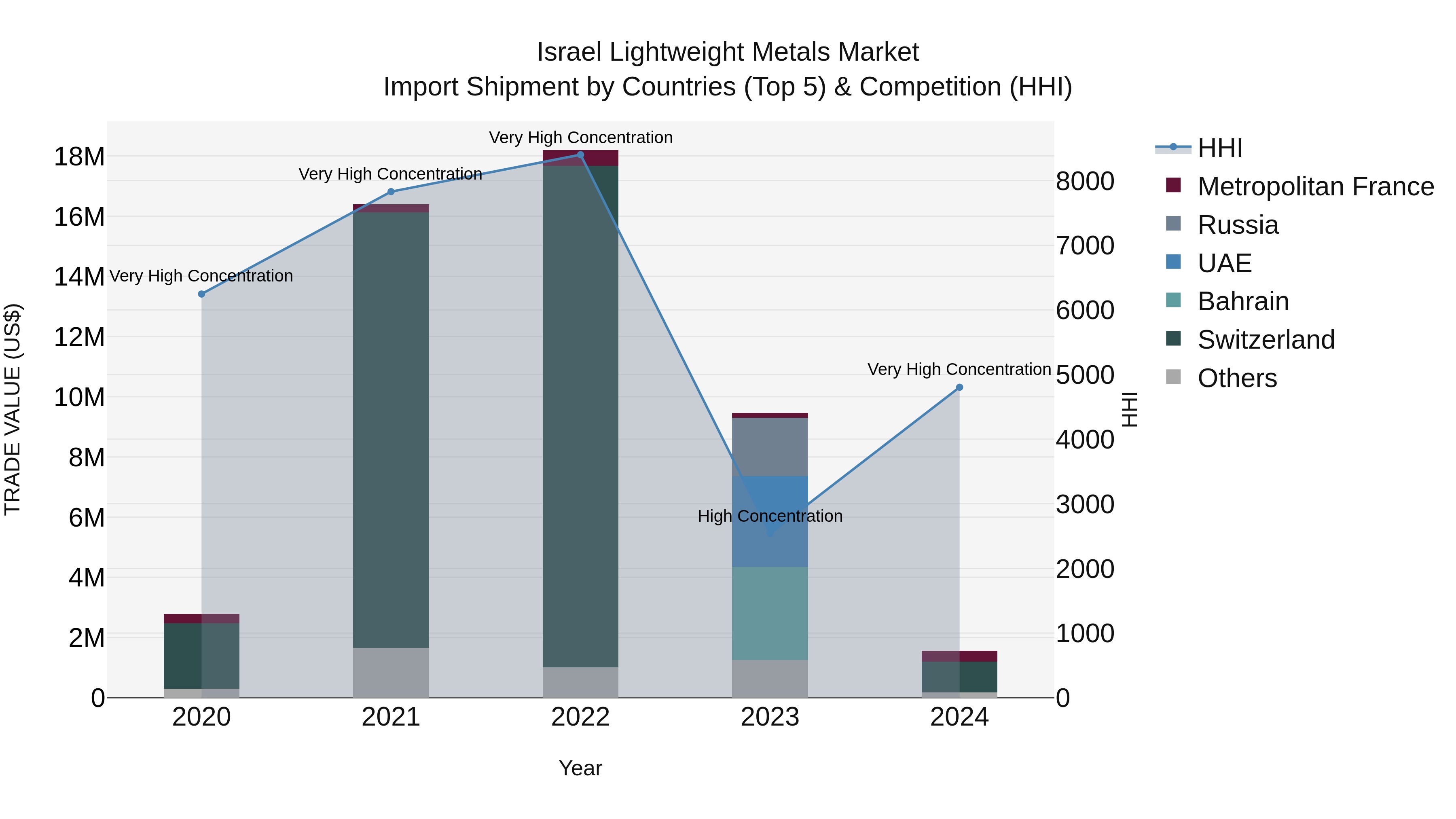 Israel Lightweight Metals Market Top 5 Importing Countries and Market Competition (HHI) Analysis