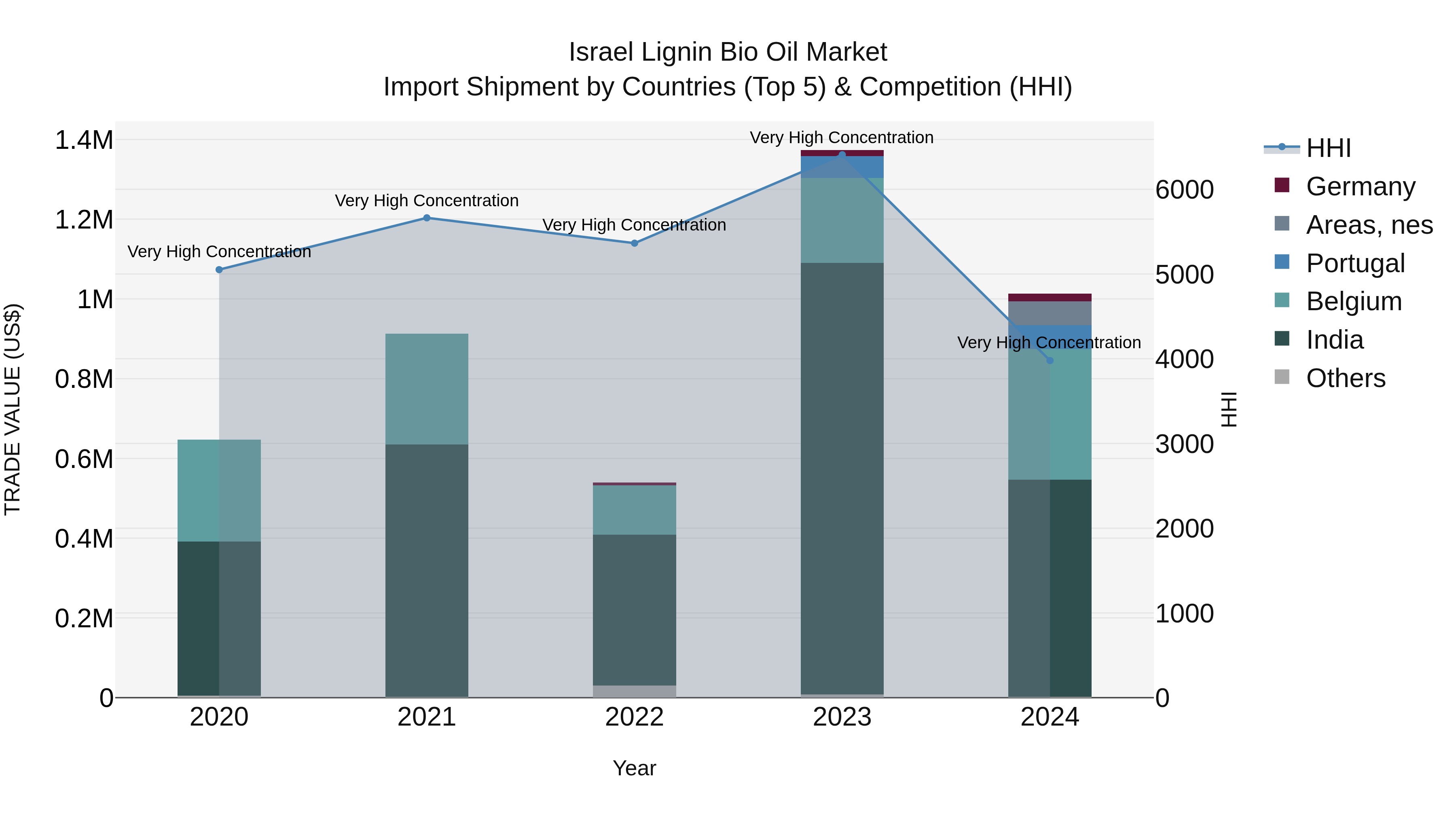 Israel Lignin Bio Oil Market Top 5 Importing Countries and Market Competition (HHI) Analysis