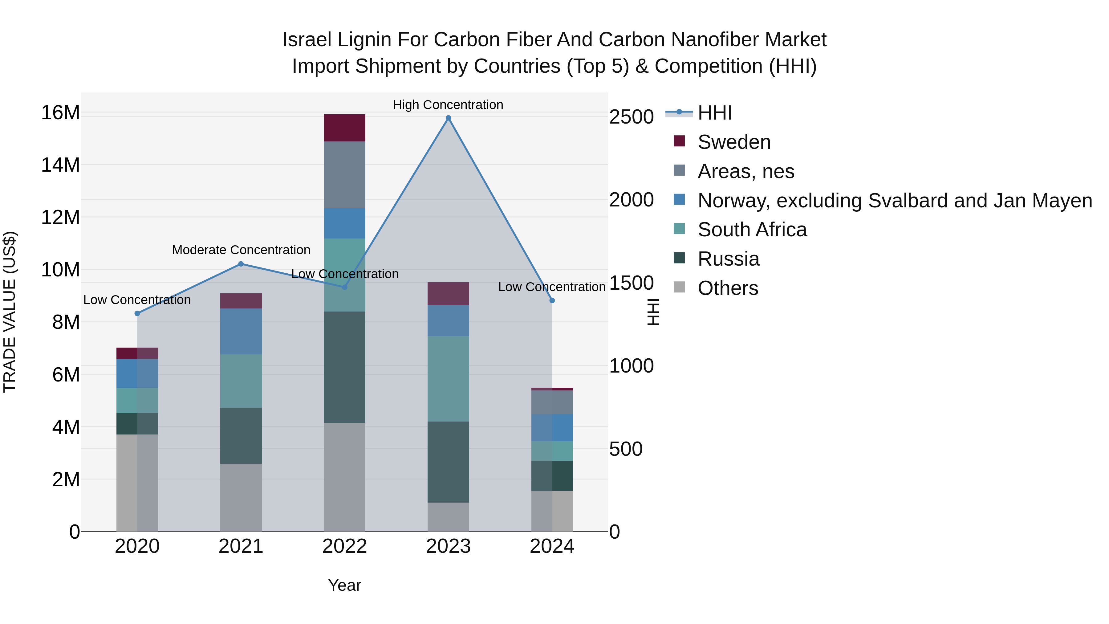 Israel Lignin for Carbon Fiber and Carbon Nanofiber Market Top 5 Importing Countries and Market Competition (HHI) Analysis