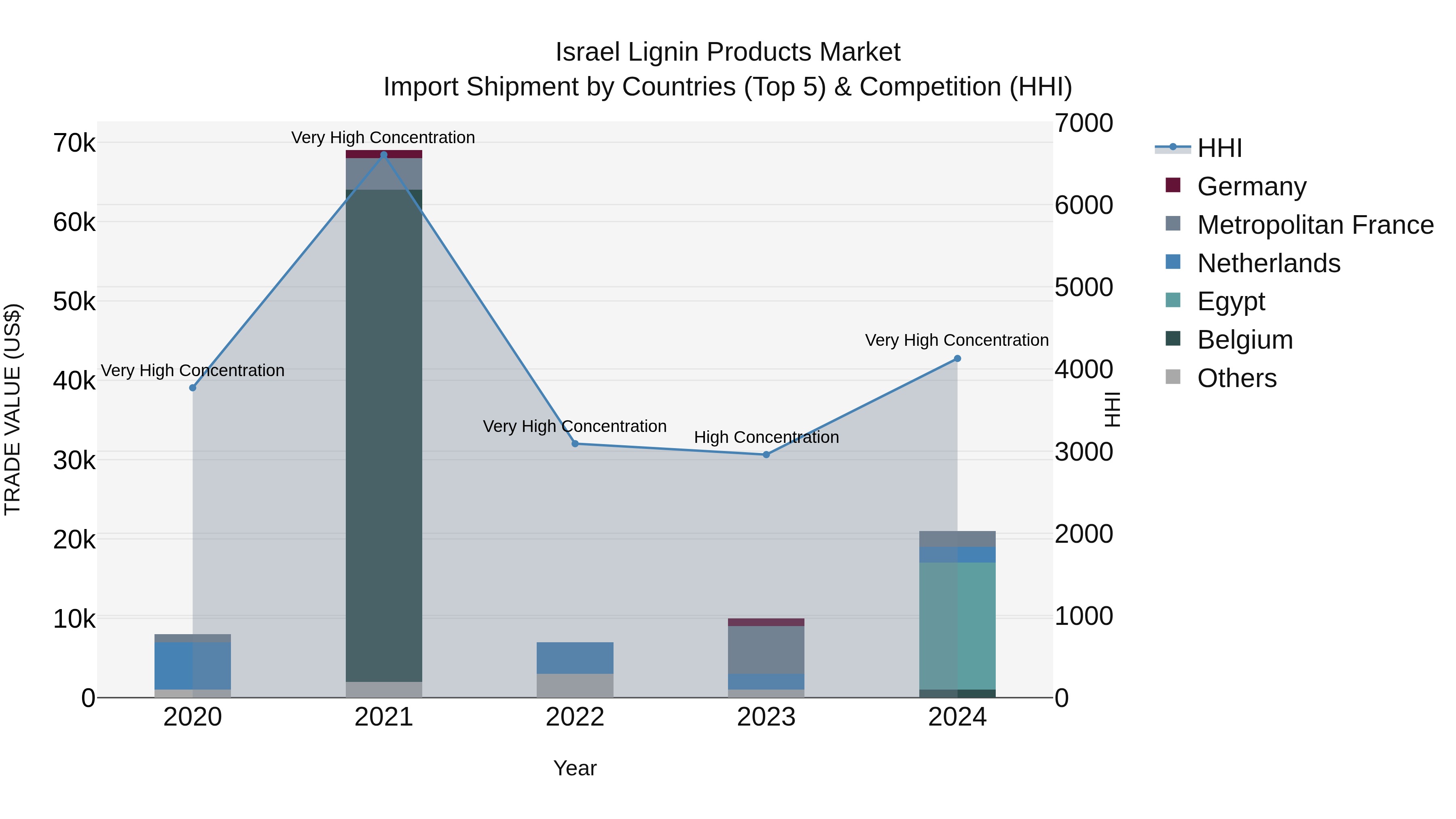 Israel Lignin Products Market Top 5 Importing Countries and Market Competition (HHI) Analysis