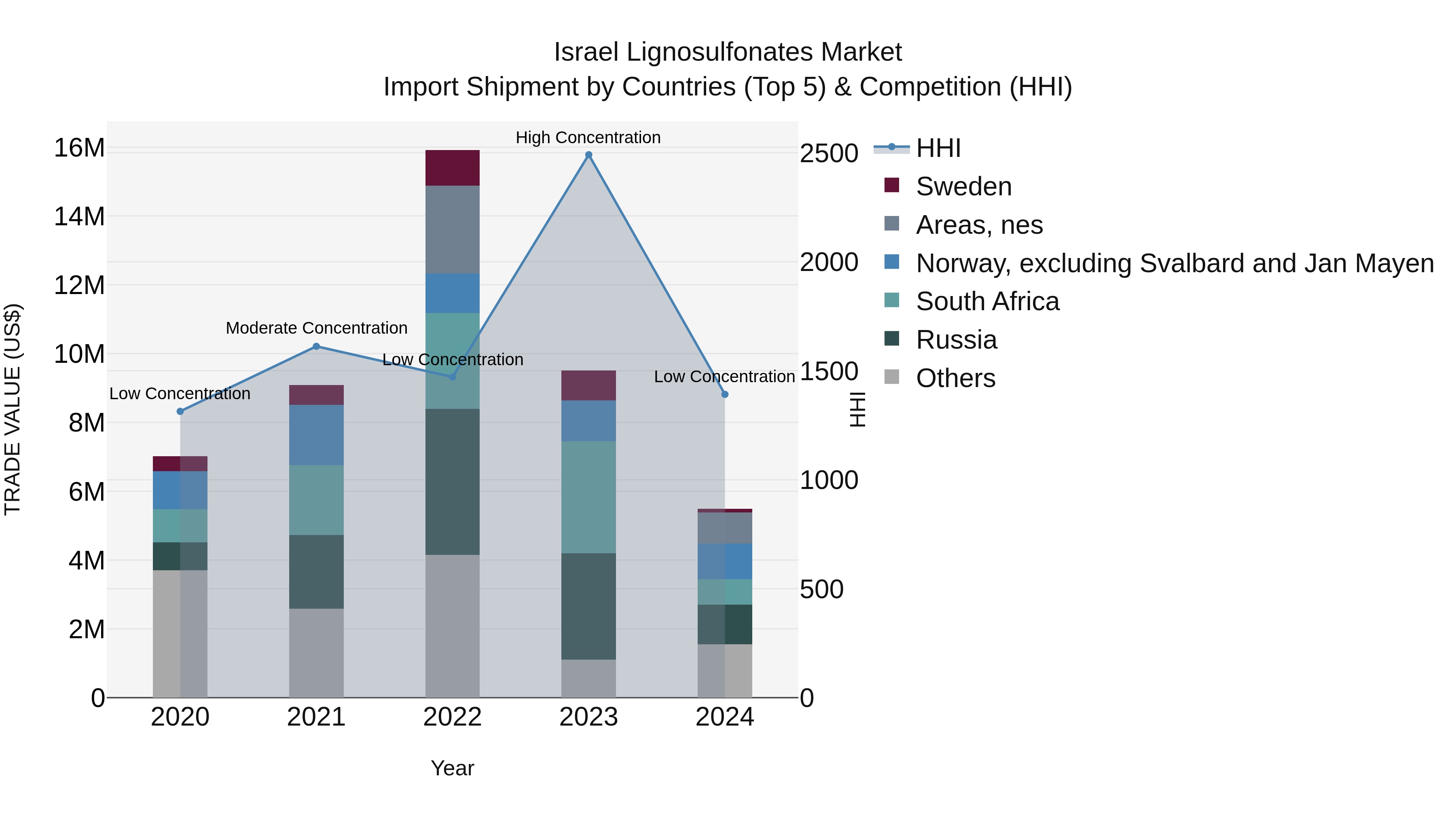 Israel Lignosulfonates Market Top 5 Importing Countries and Market Competition (HHI) Analysis