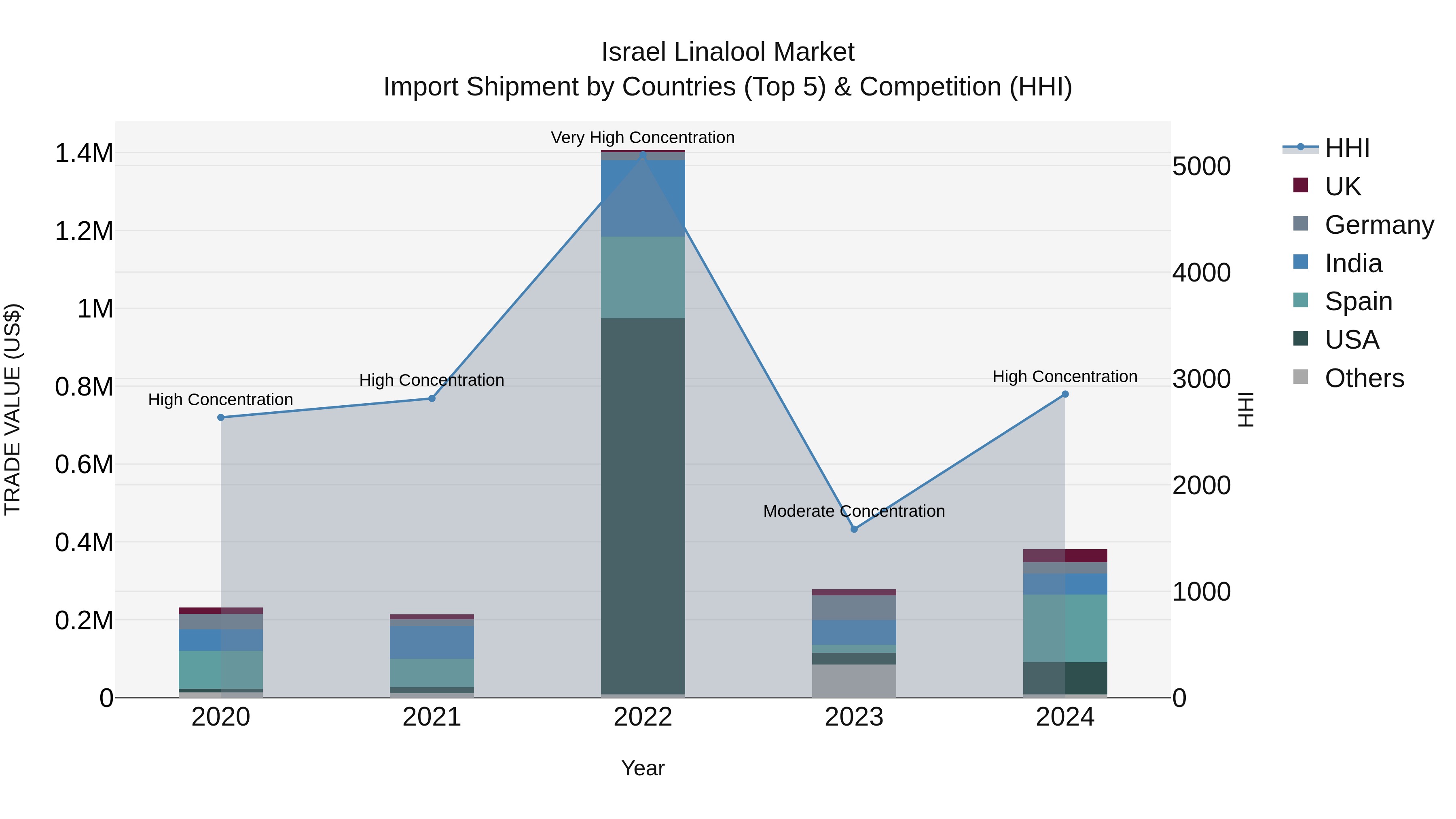 Israel Linalool Market Top 5 Importing Countries and Market Competition (HHI) Analysis