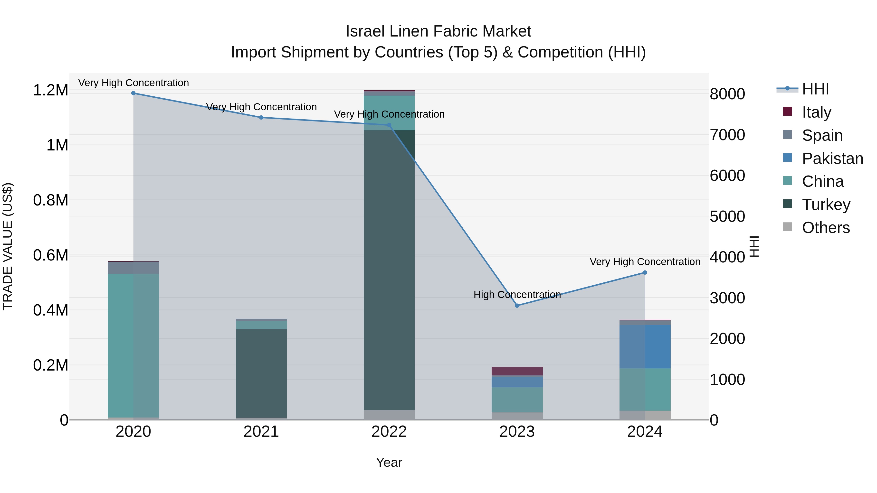 Israel Linen Fabric Market Top 5 Importing Countries and Market Competition (HHI) Analysis