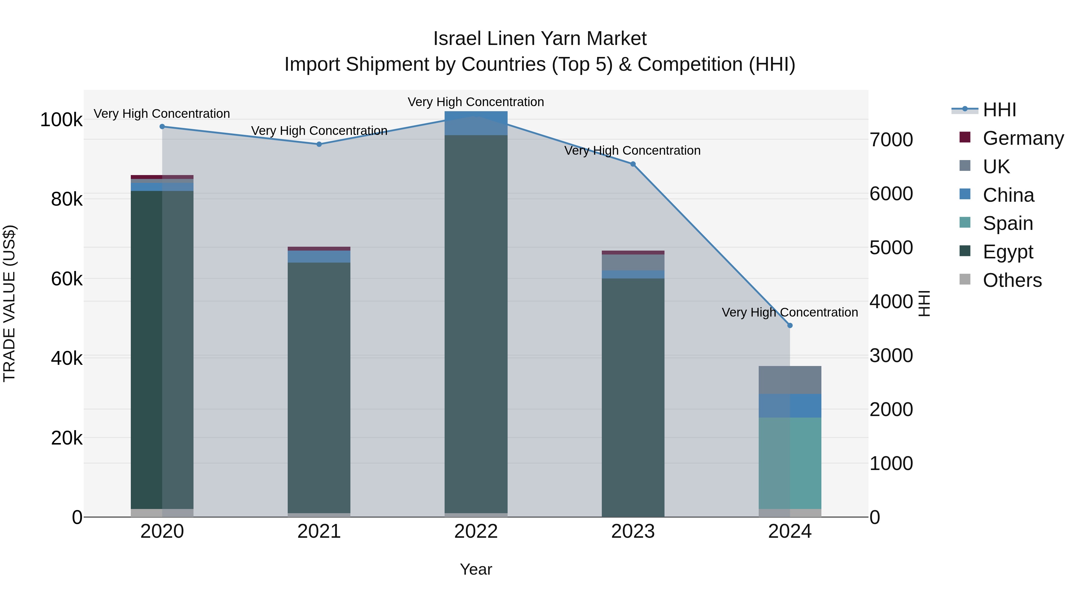 Israel Linen Yarn Market Top 5 Importing Countries and Market Competition (HHI) Analysis