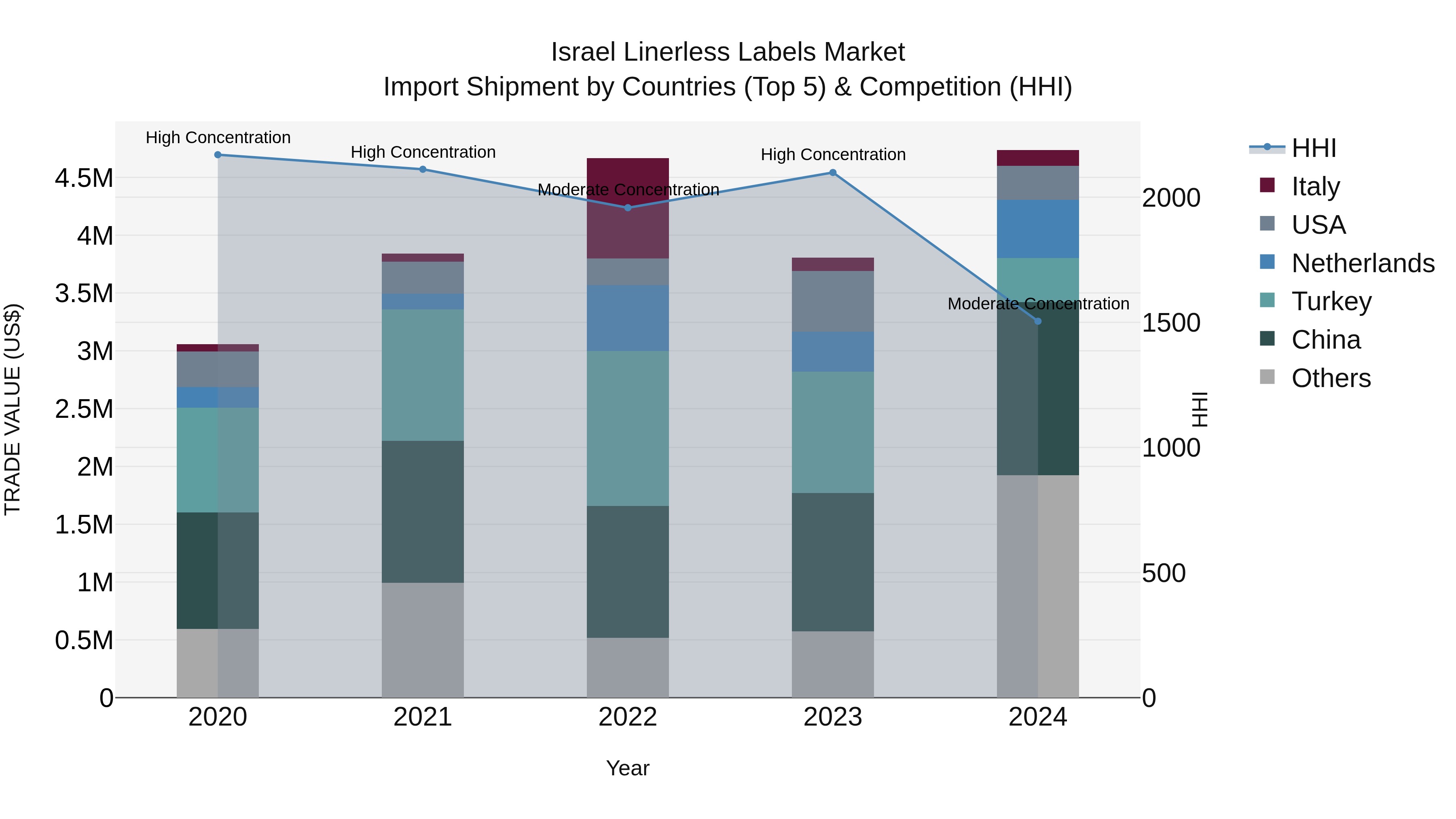 Israel Linerless Labels Market Top 5 Importing Countries and Market Competition (HHI) Analysis