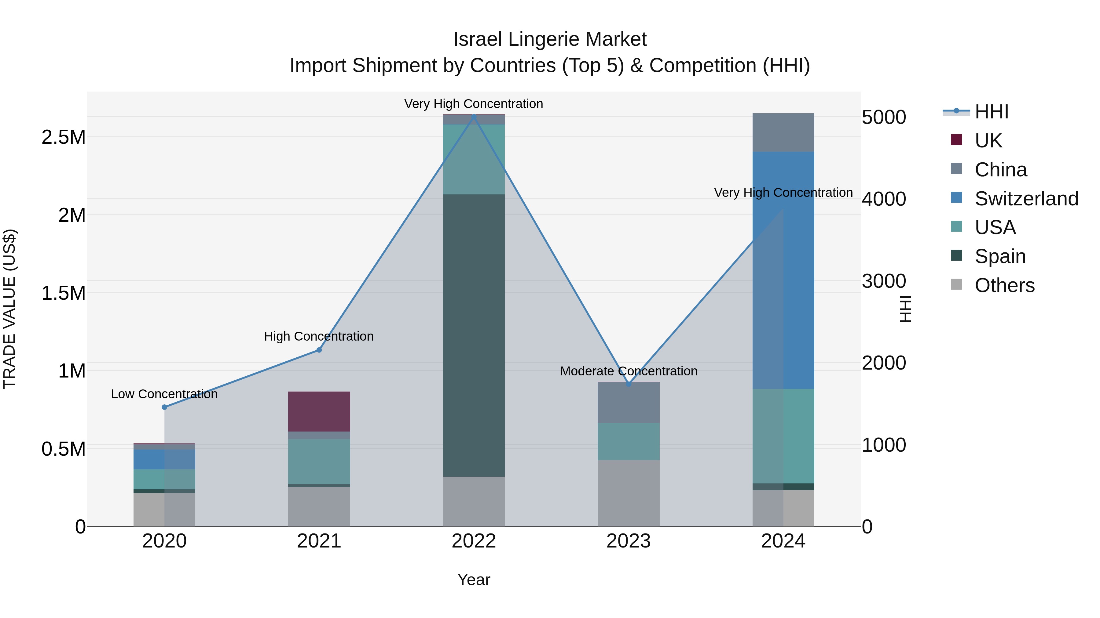 Israel Lingerie Market Top 5 Importing Countries and Market Competition (HHI) Analysis