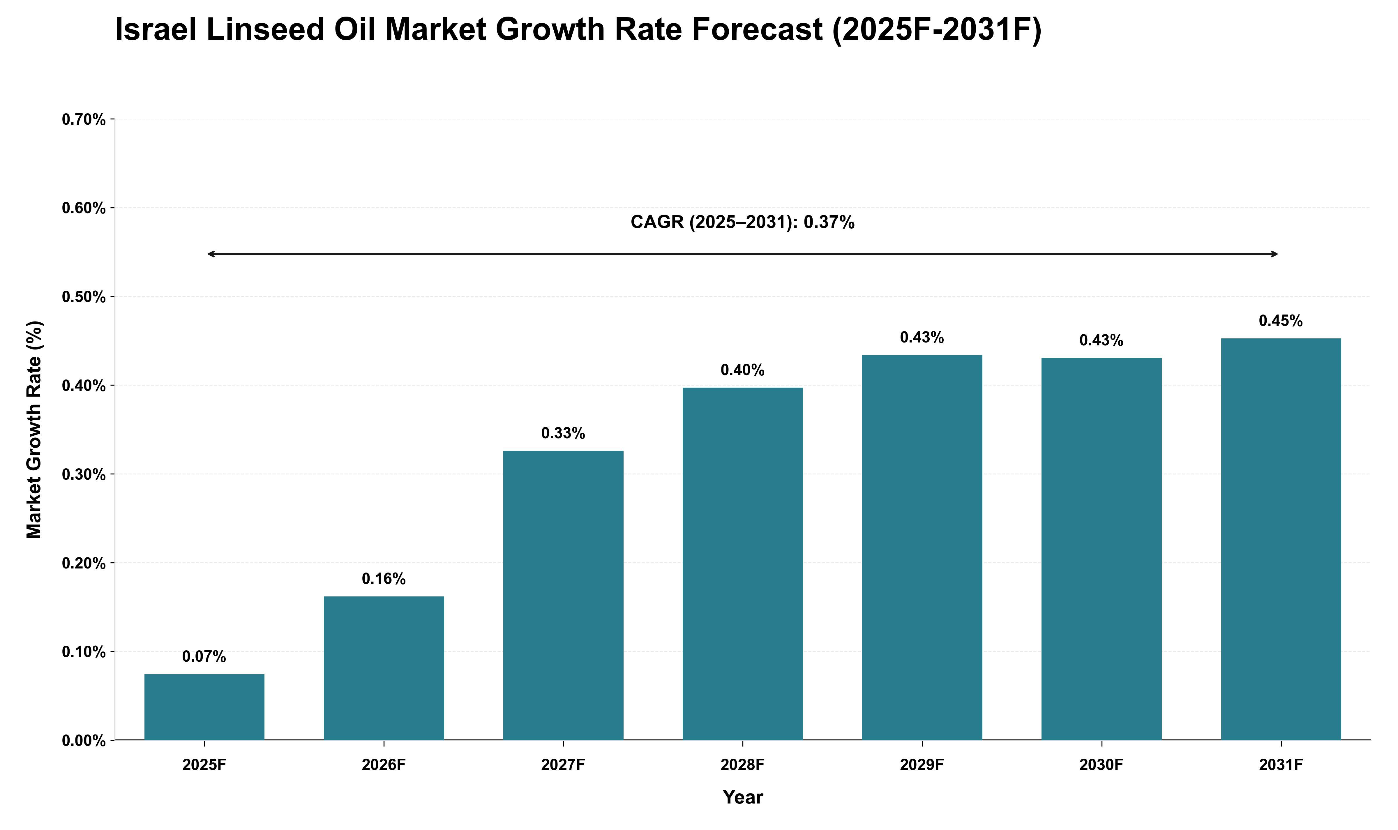 Israel Linseed Oil Market Growth Rate Analysis (2025 - 2031)