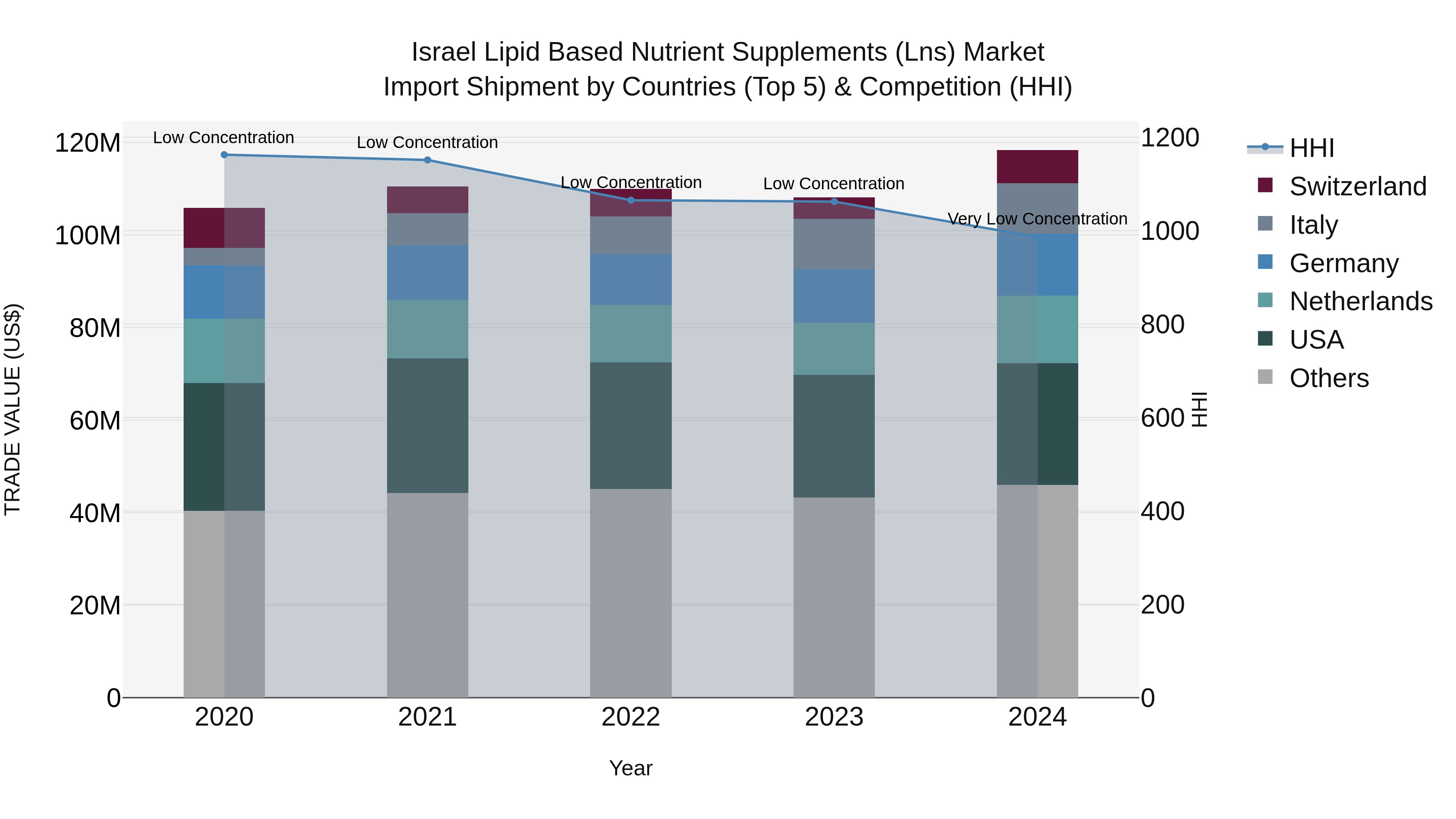 Israel Lipid Based Nutrient Supplements (Lns) Market Top 5 Importing Countries and Market Competition (HHI) Analysis