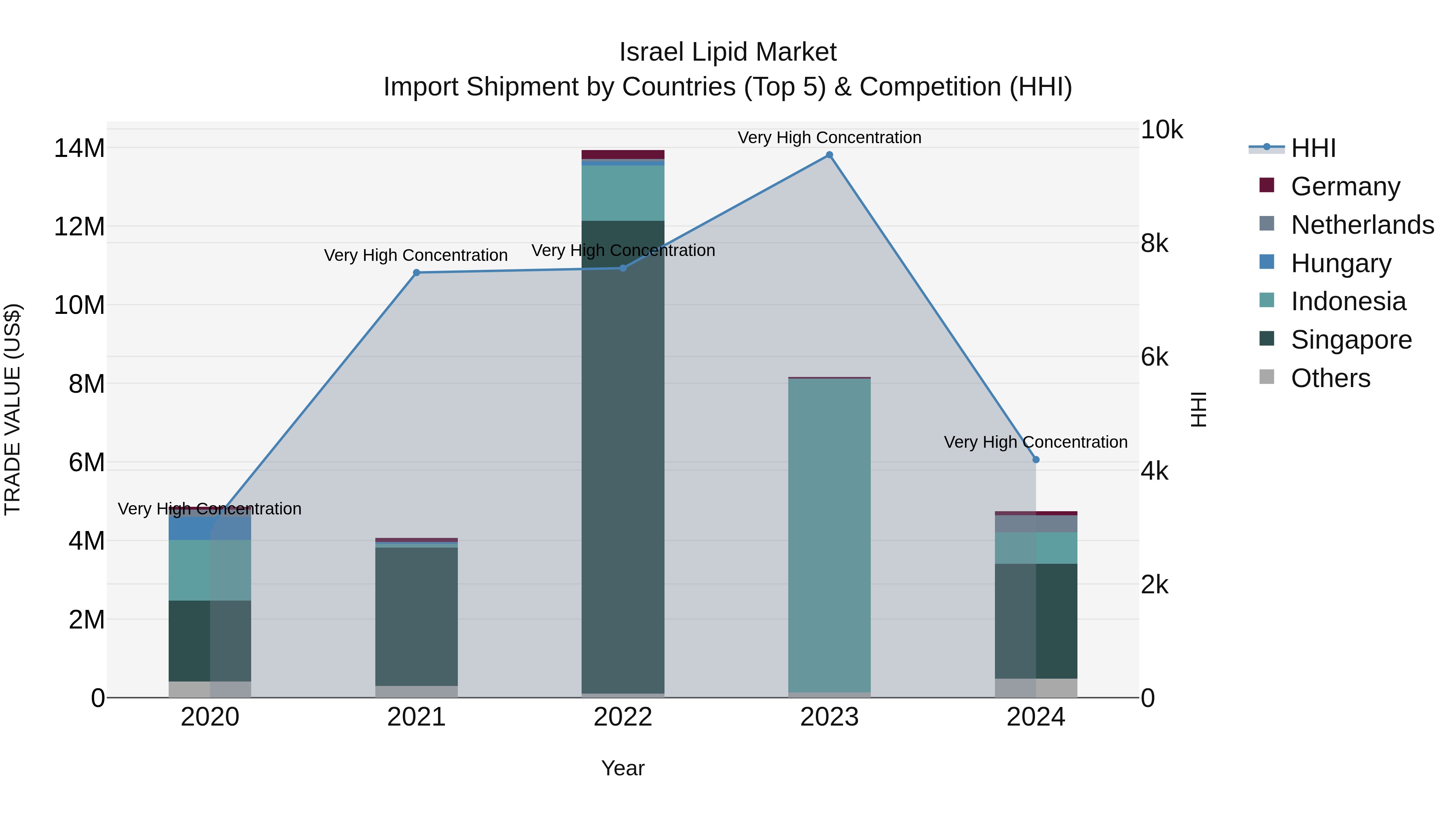 Israel Lipid Market Top 5 Importing Countries and Market Competition (HHI) Analysis