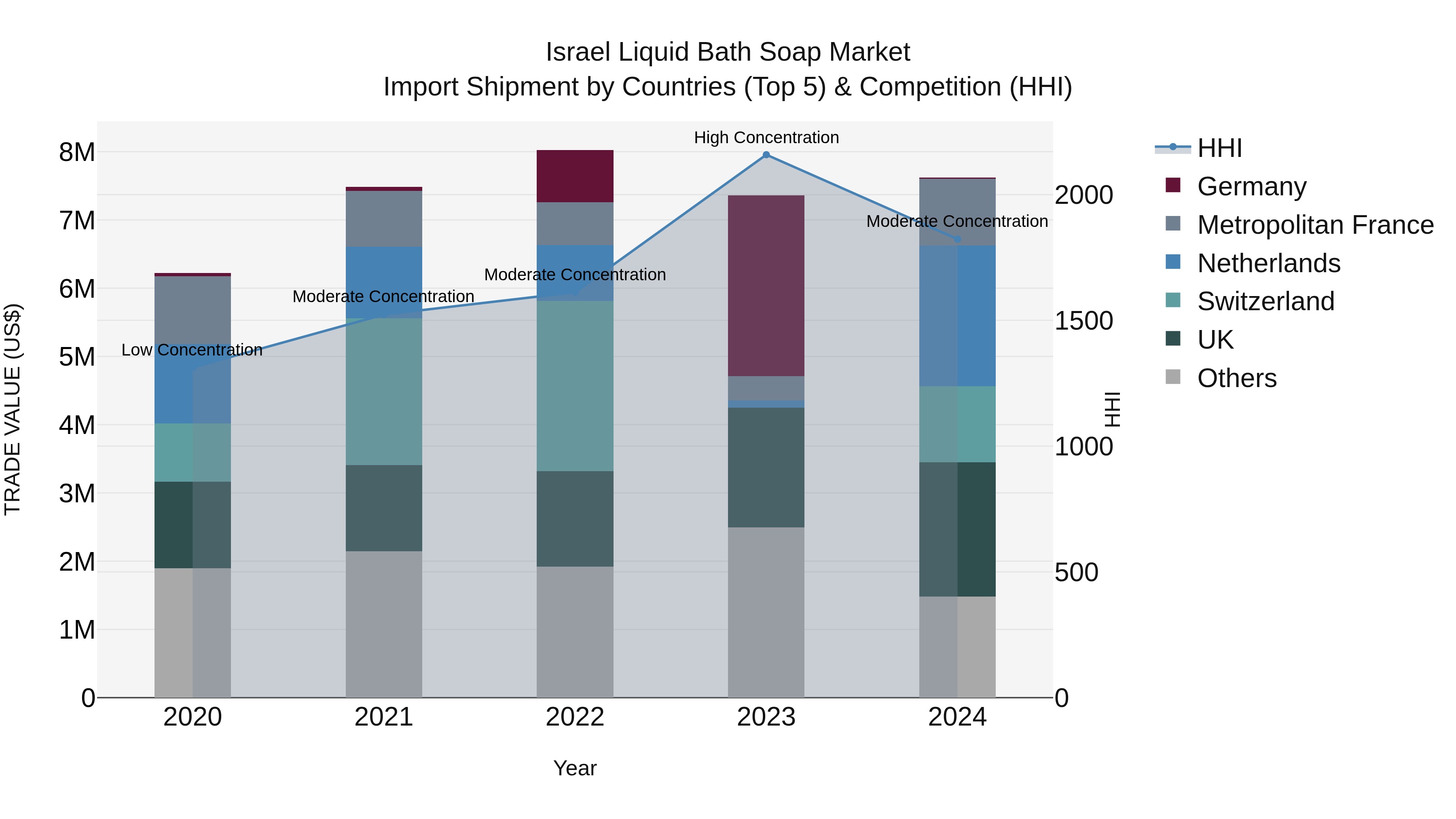 Israel Liquid Bath Soap Market Top 5 Importing Countries and Market Competition (HHI) Analysis