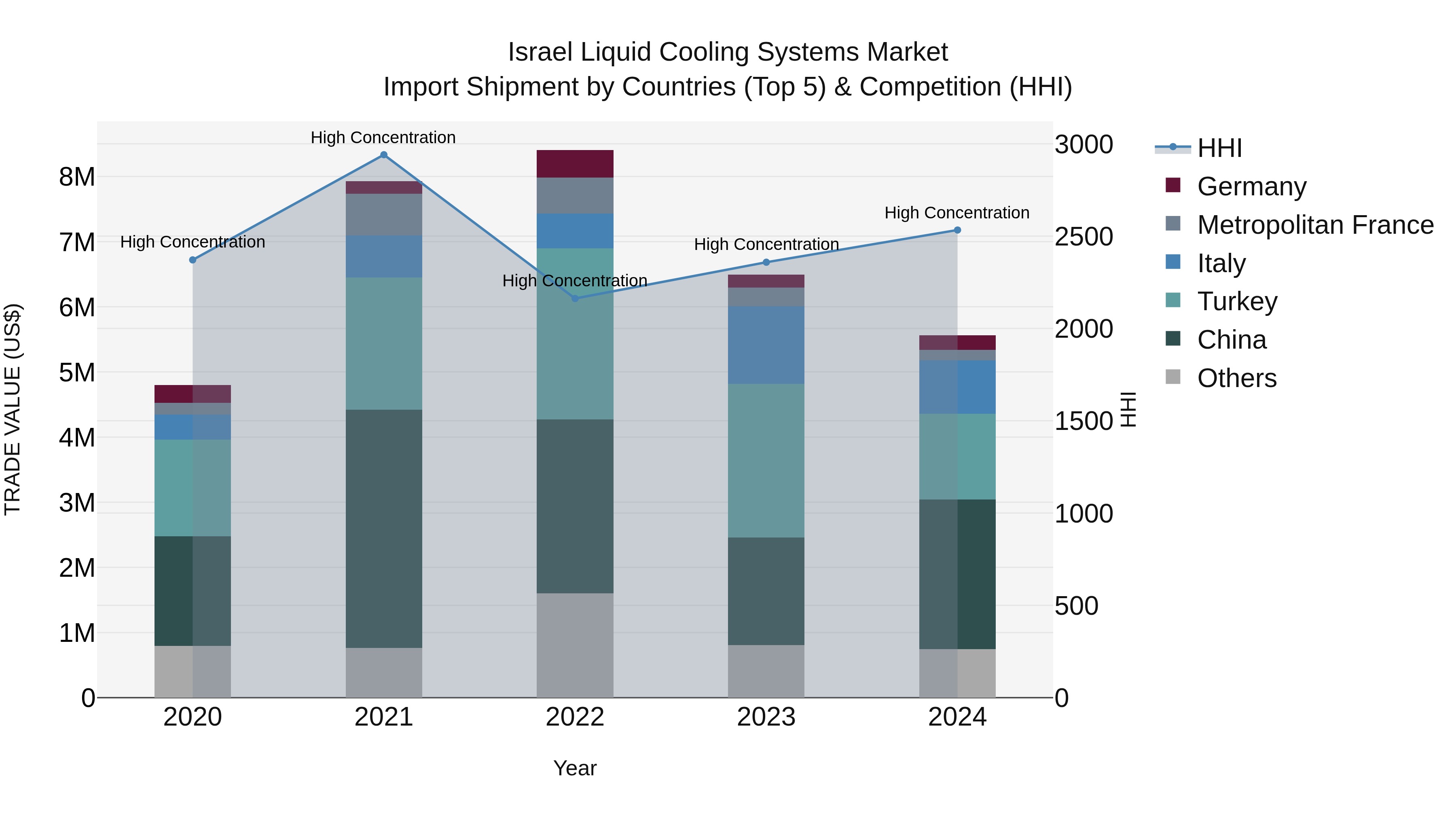 Israel Liquid Cooling Systems Market Top 5 Importing Countries and Market Competition (HHI) Analysis