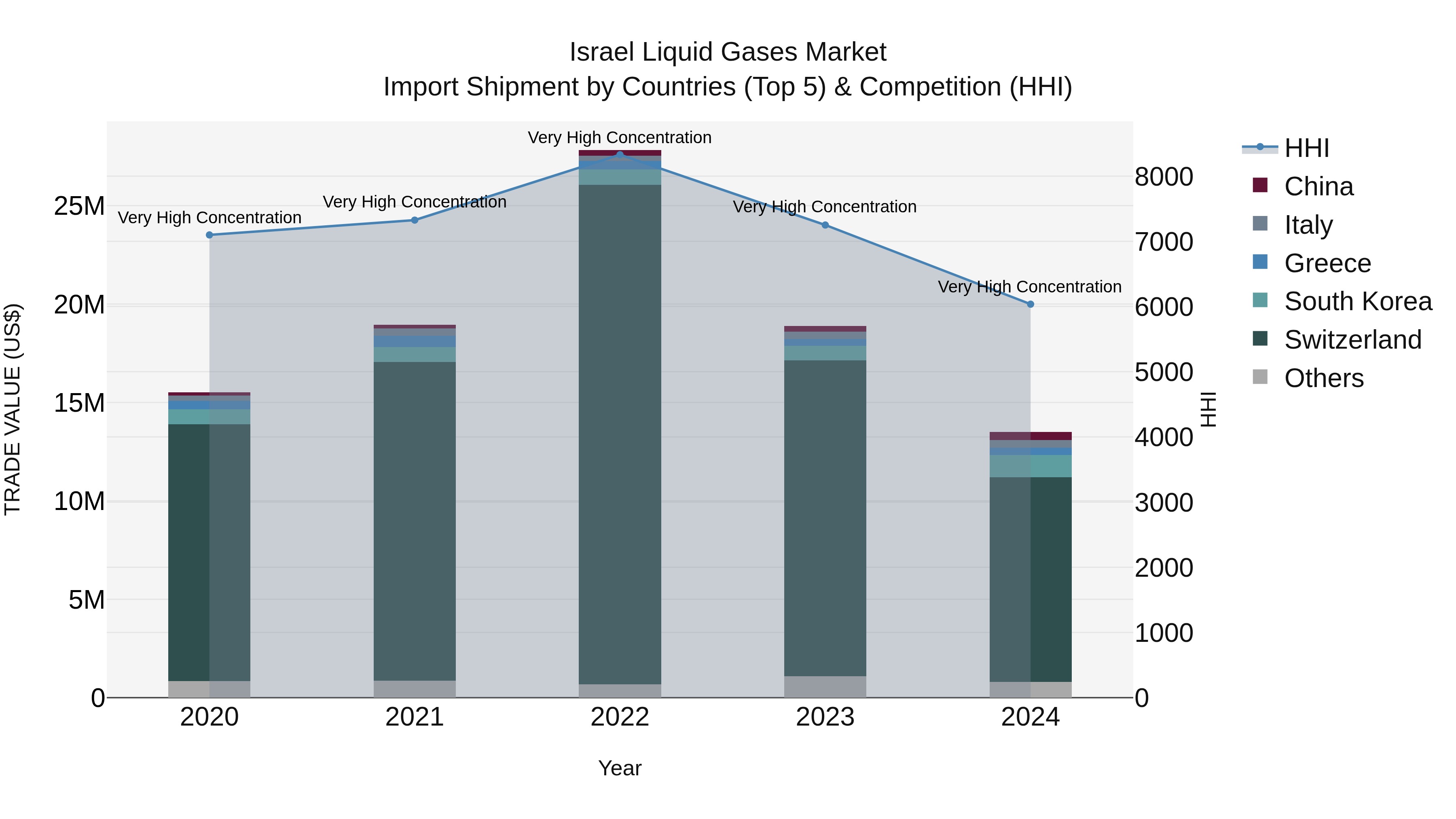Israel Liquid Gases Market Top 5 Importing Countries and Market Competition (HHI) Analysis