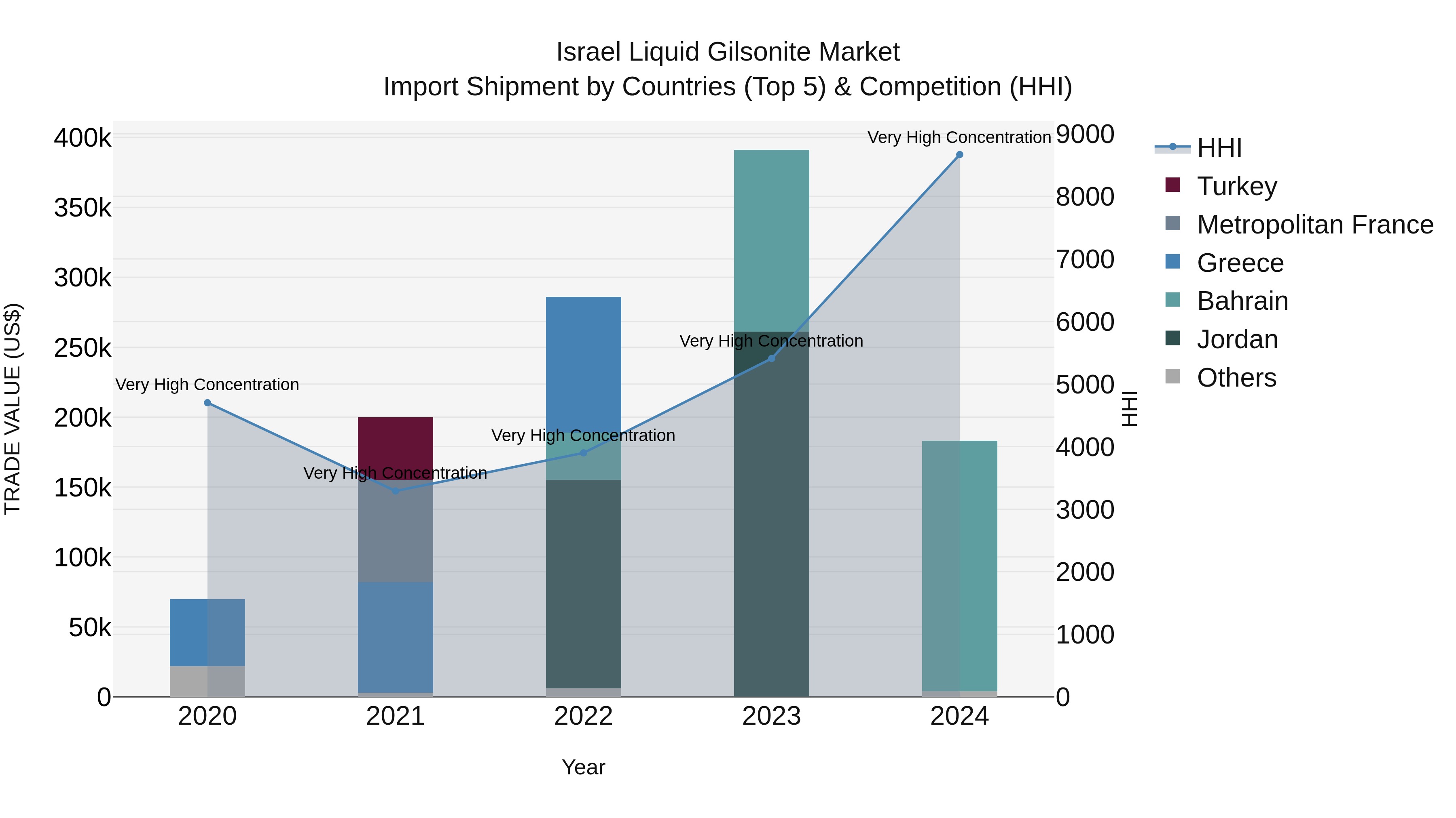 Israel Liquid Gilsonite Market Top 5 Importing Countries and Market Competition (HHI) Analysis