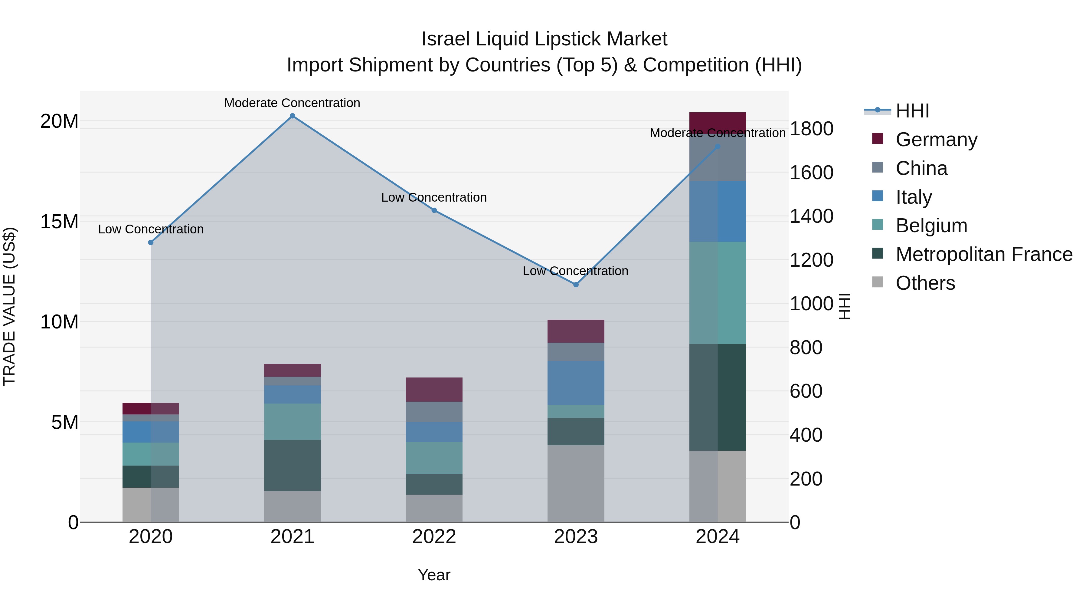 Israel Liquid Lipstick Market Top 5 Importing Countries and Market Competition (HHI) Analysis