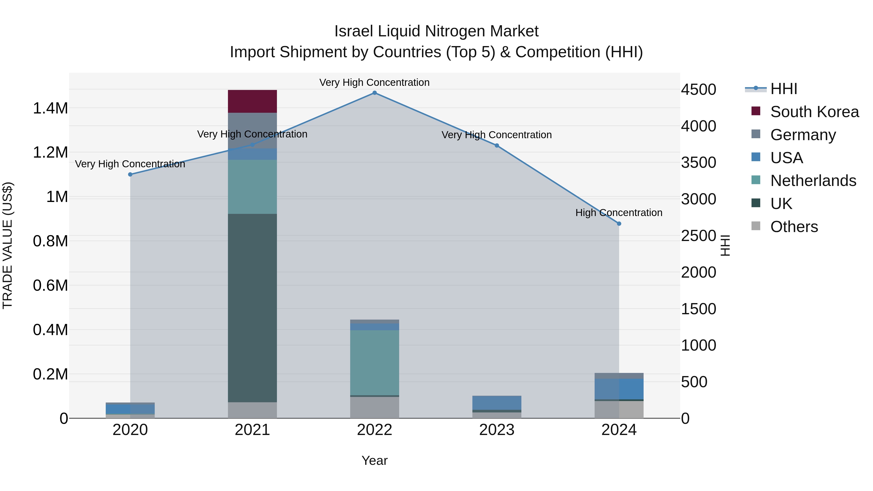 Israel Liquid Nitrogen Market Top 5 Importing Countries and Market Competition (HHI) Analysis