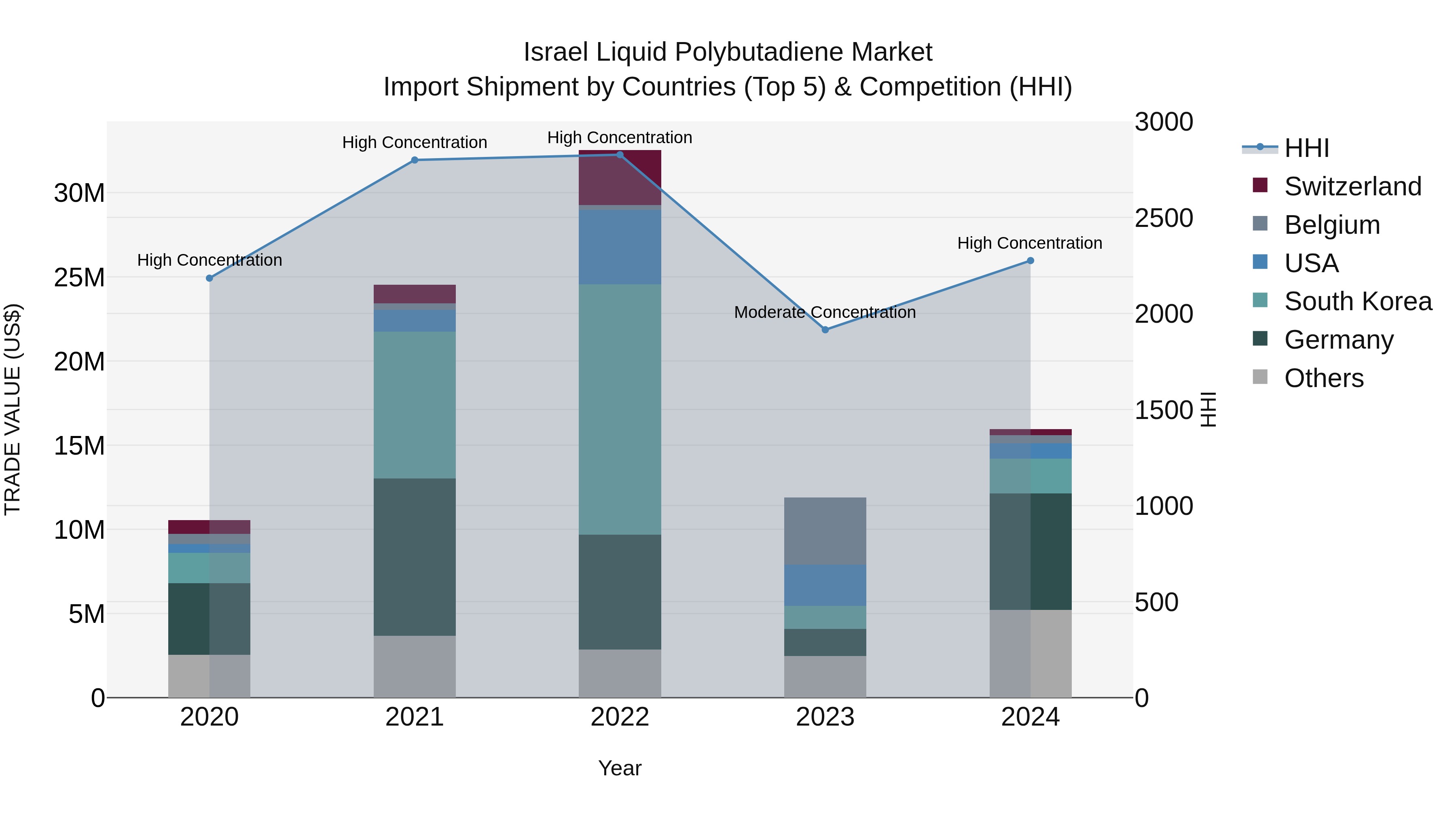 Israel Liquid Polybutadiene Market Top 5 Importing Countries and Market Competition (HHI) Analysis