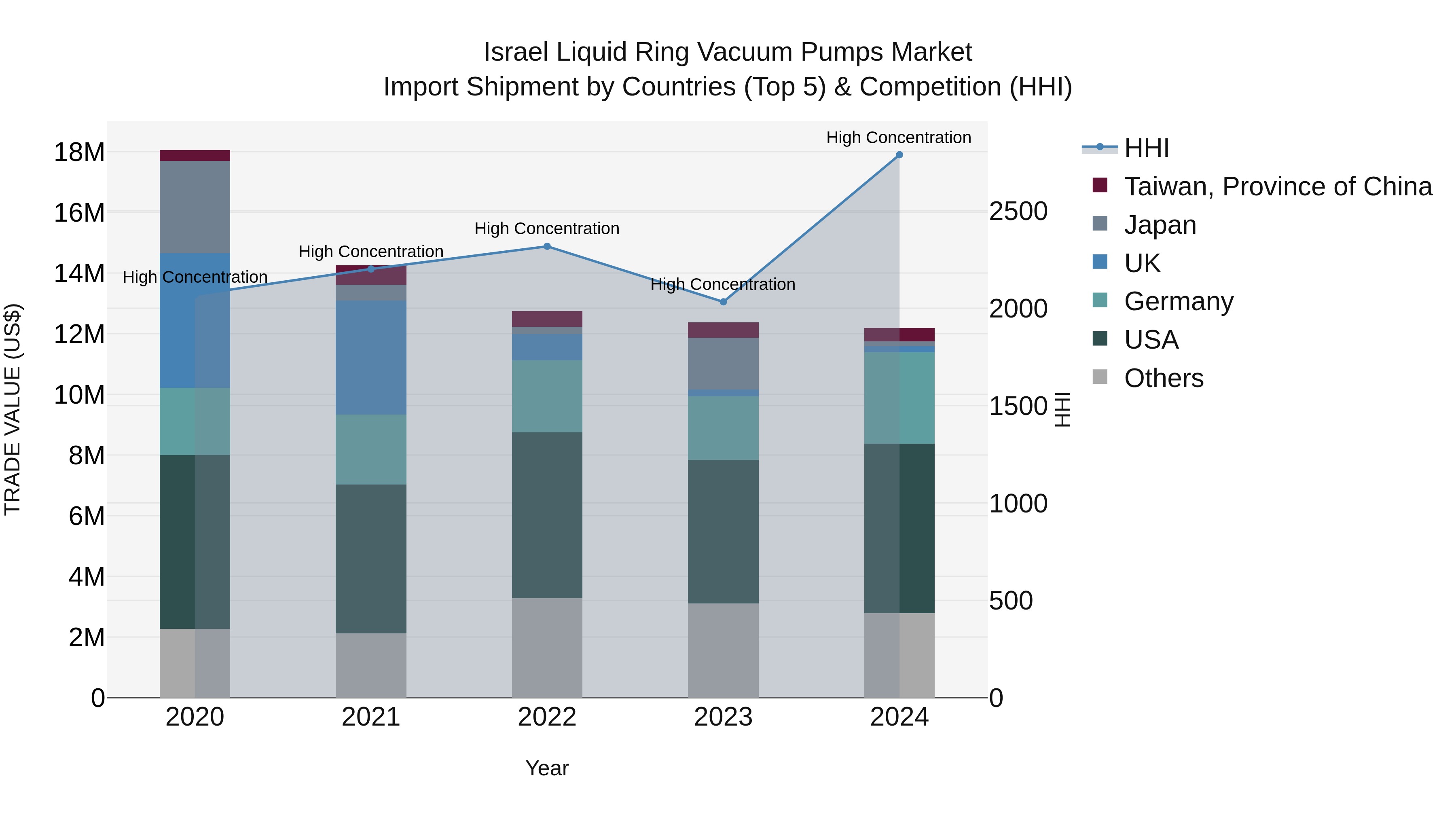 Israel Liquid Ring Vacuum Pumps Market Top 5 Importing Countries and Market Competition (HHI) Analysis