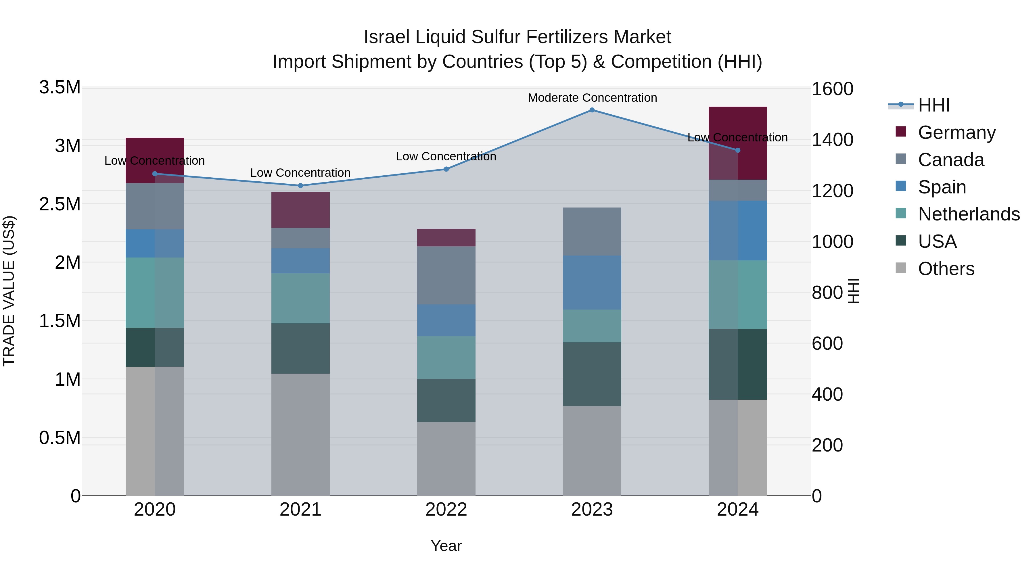 Israel Liquid Sulfur Fertilizers Market Top 5 Importing Countries and Market Competition (HHI) Analysis