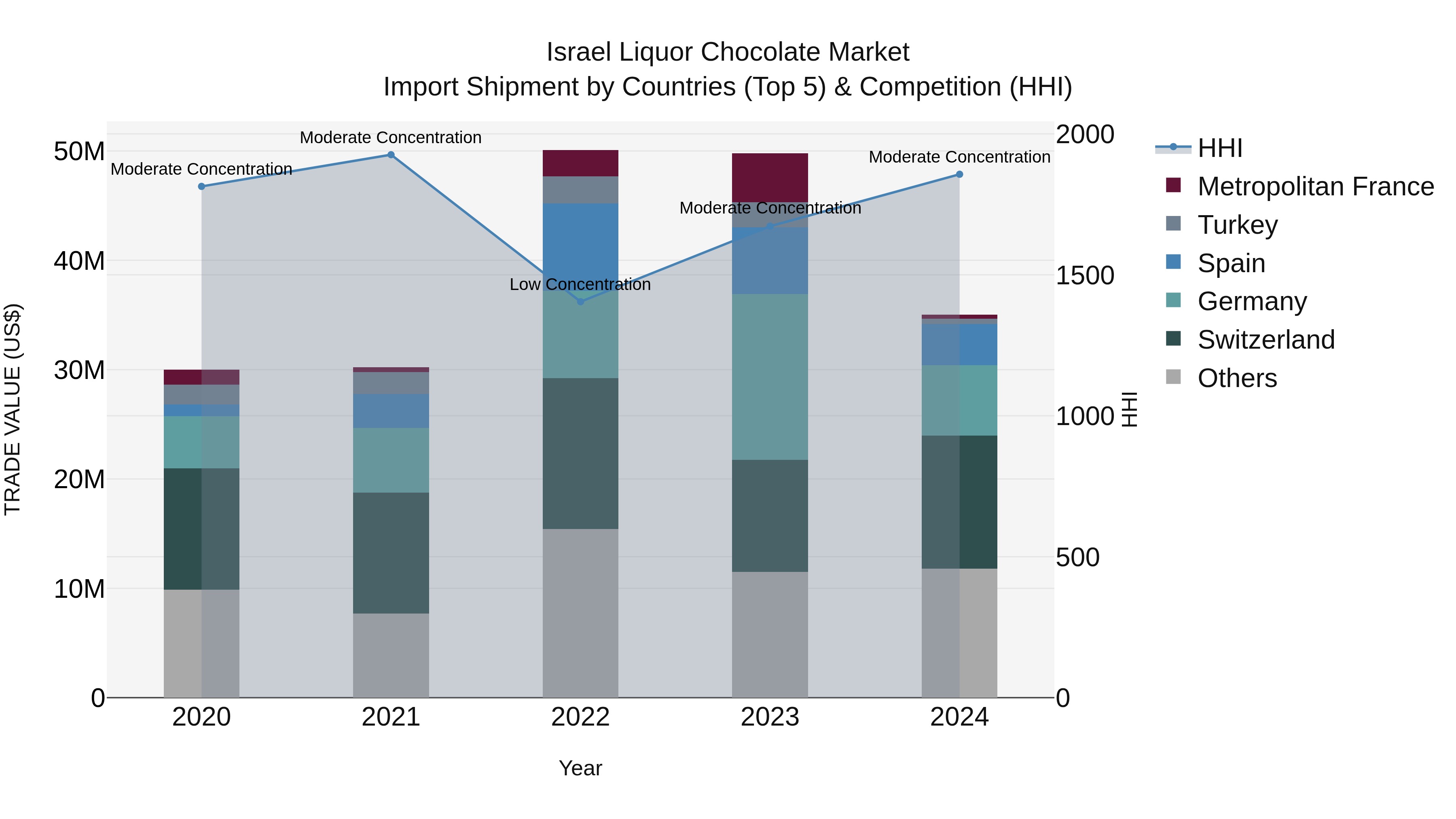 Israel Liquor Chocolate Market Top 5 Importing Countries and Market Competition (HHI) Analysis