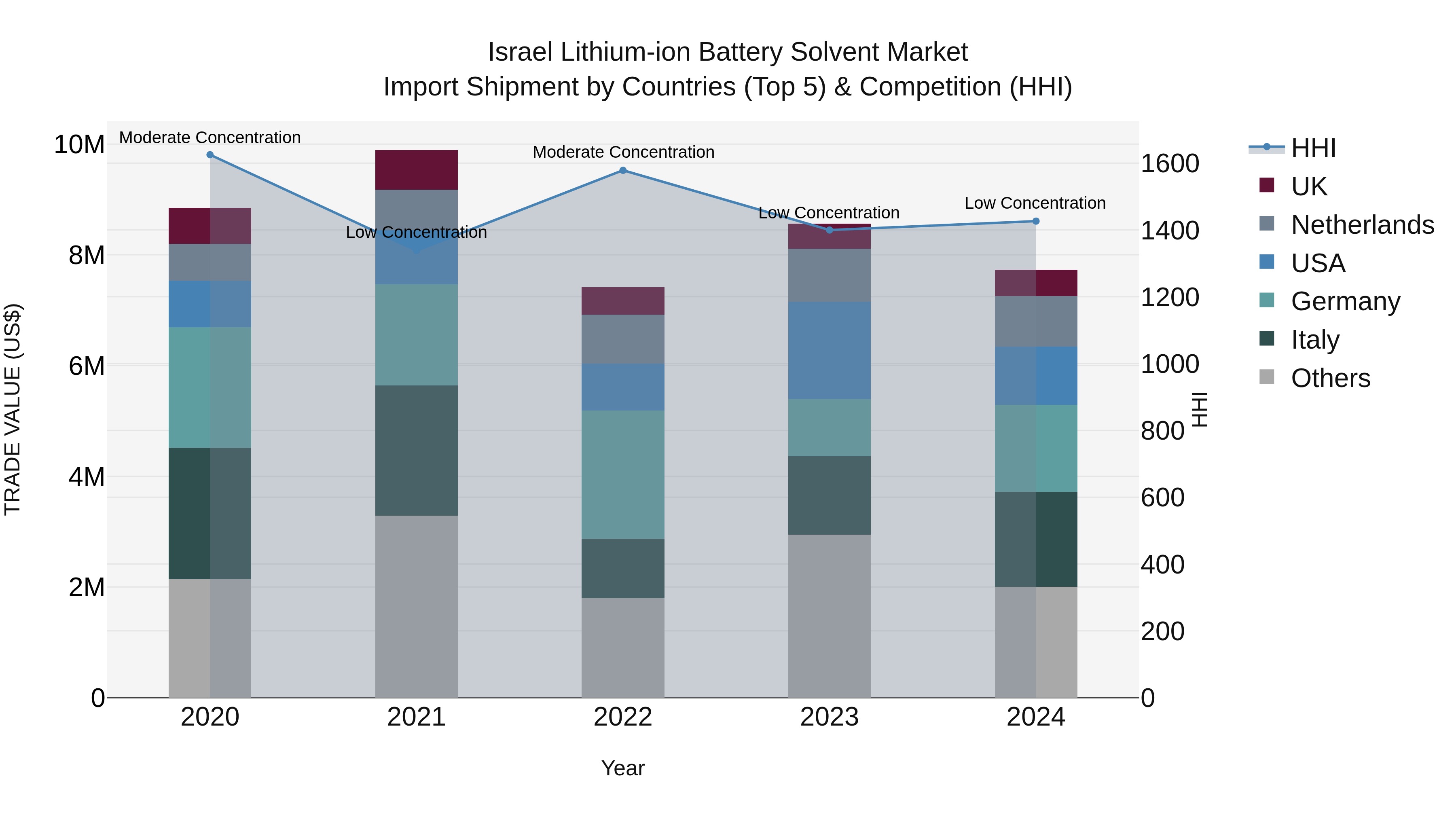 Israel Lithium-ion Battery Solvent Market Top 5 Importing Countries and Market Competition (HHI) Analysis