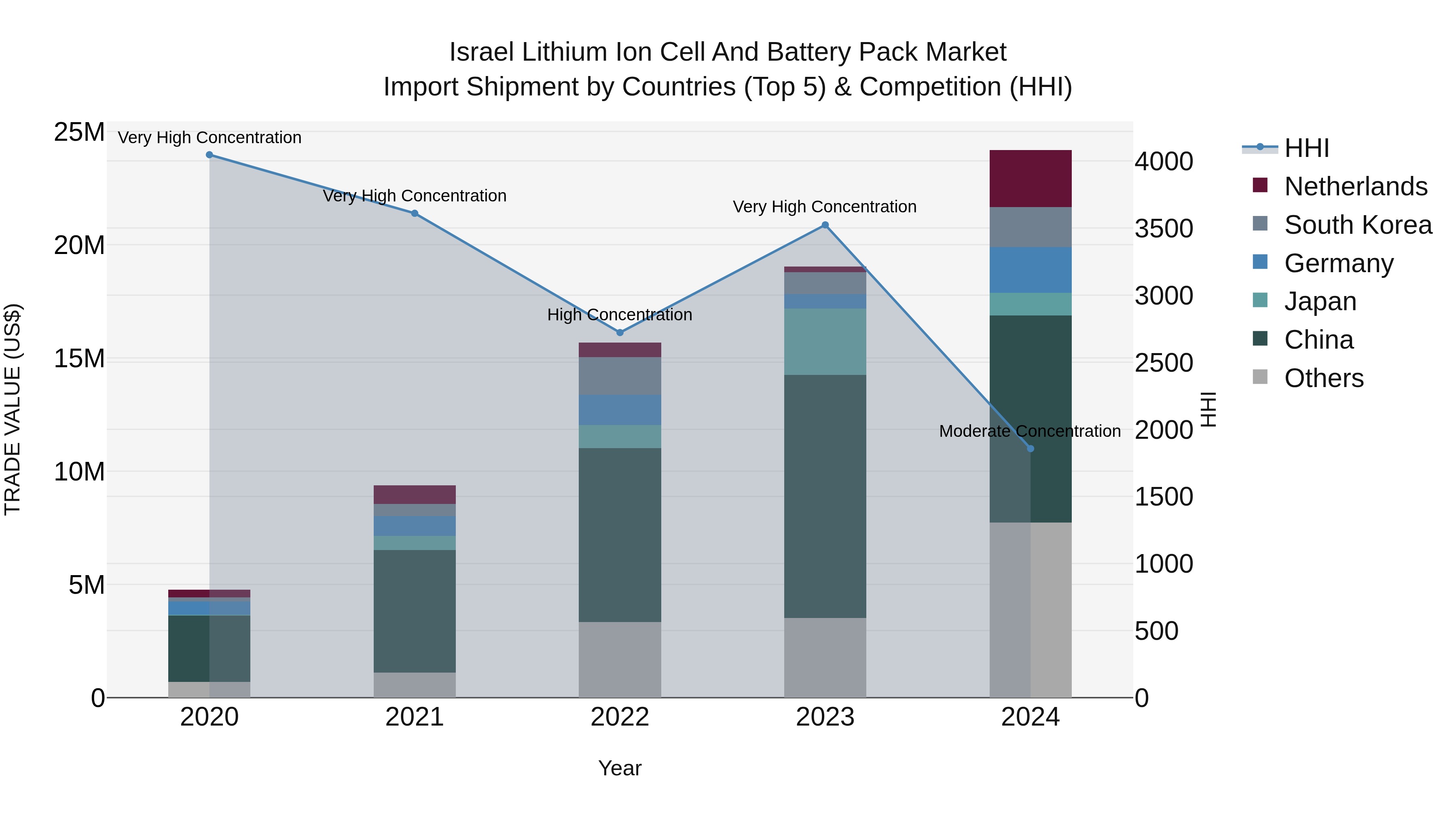 Israel Lithium Ion Cell and Battery Pack Market Top 5 Importing Countries and Market Competition (HHI) Analysis