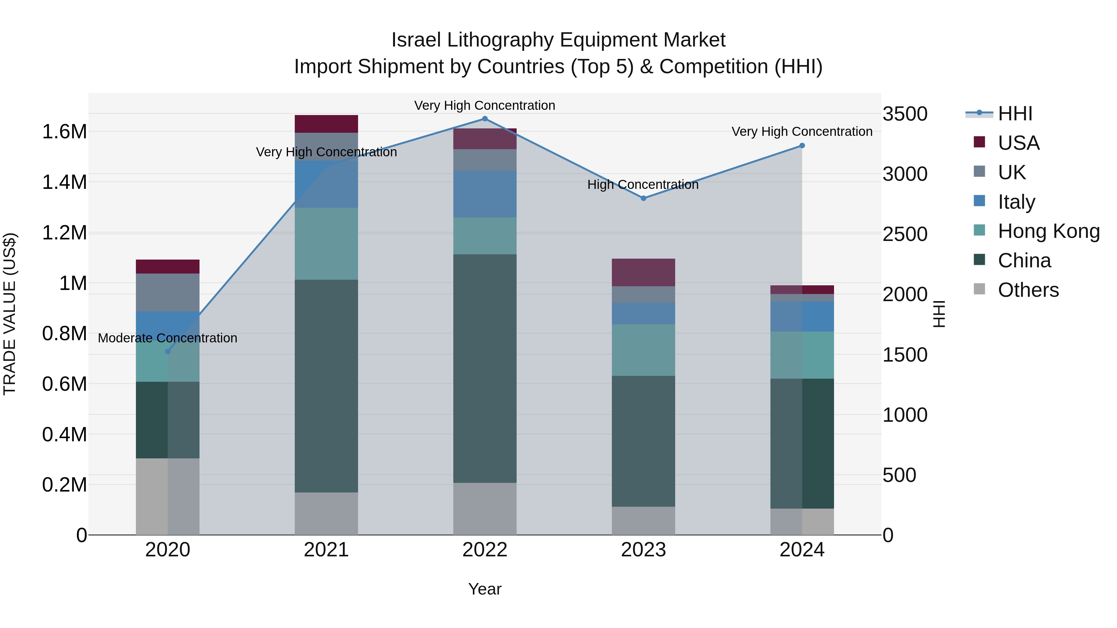 Israel Lithography Equipment Market Top 5 Importing Countries and Market Competition (HHI) Analysis