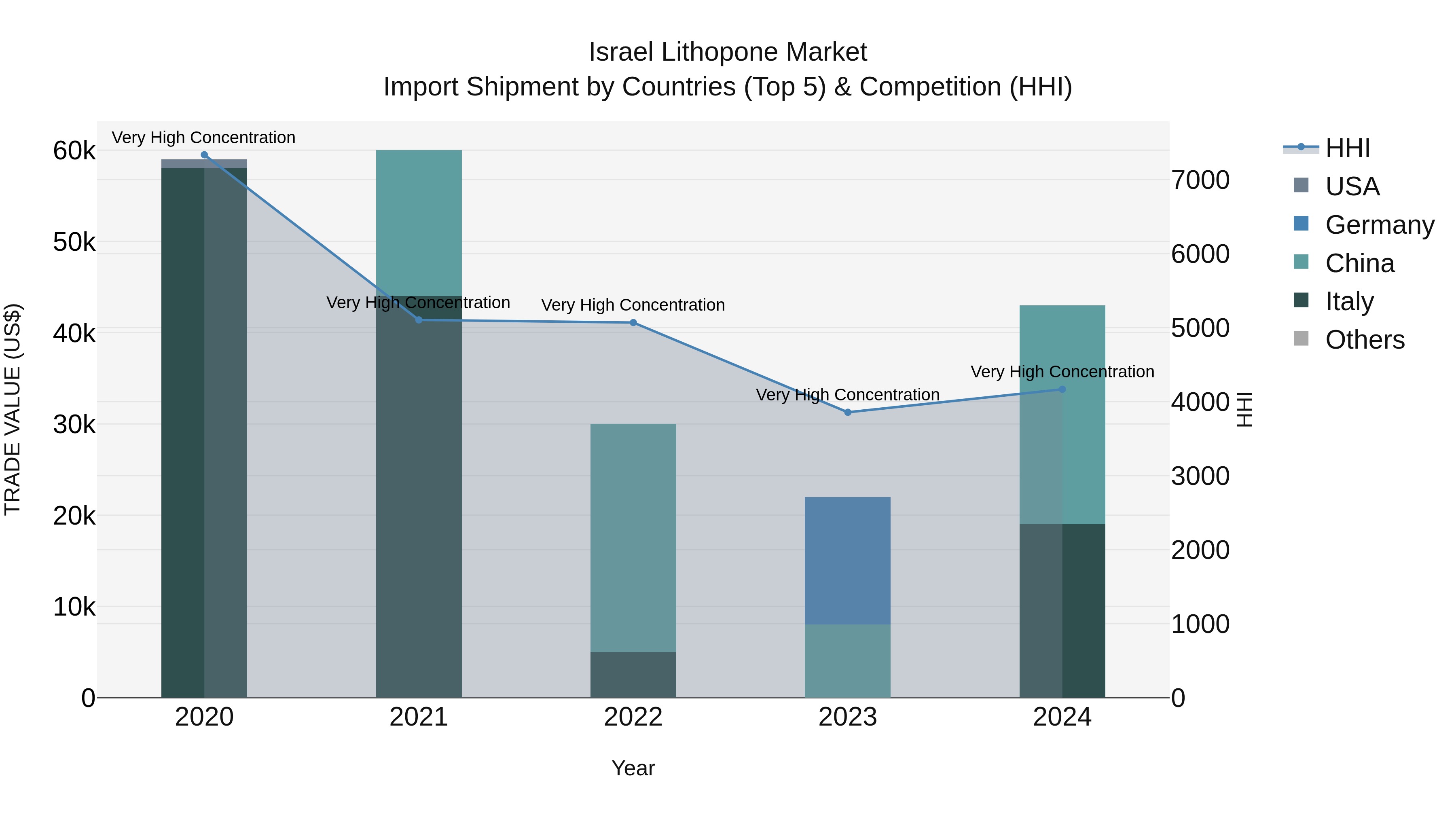 Israel Lithopone Market Top 5 Importing Countries and Market Competition (HHI) Analysis