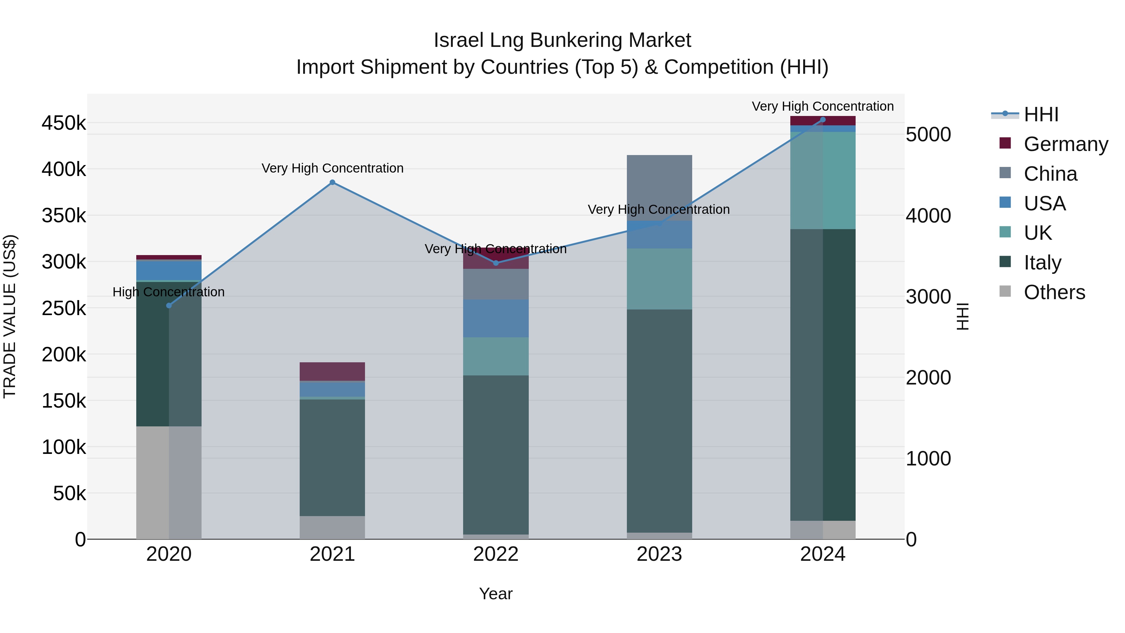 Israel Lng Bunkering Market Top 5 Importing Countries and Market Competition (HHI) Analysis