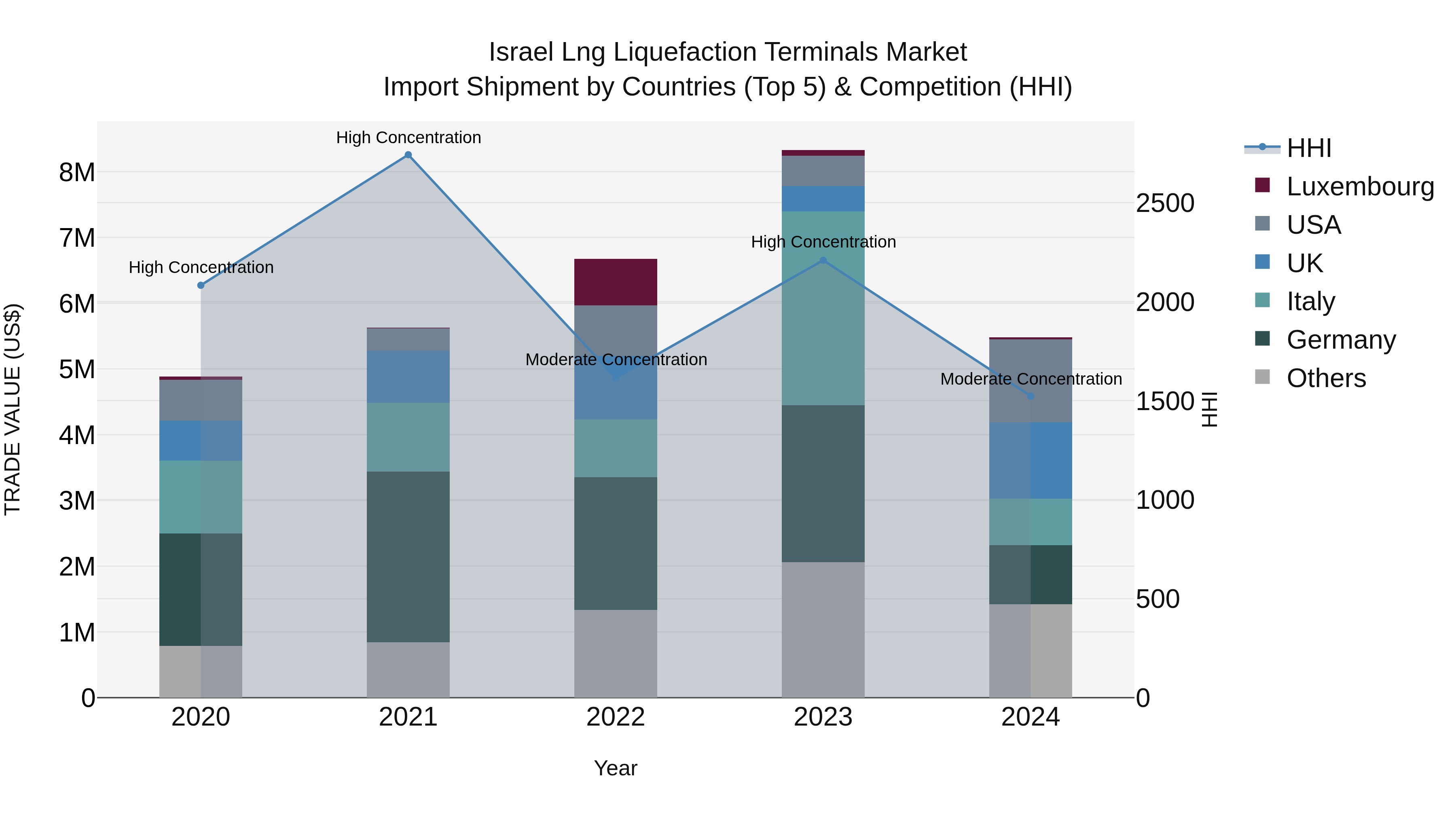 Israel Lng Liquefaction Terminals Market Top 5 Importing Countries and Market Competition (HHI) Analysis